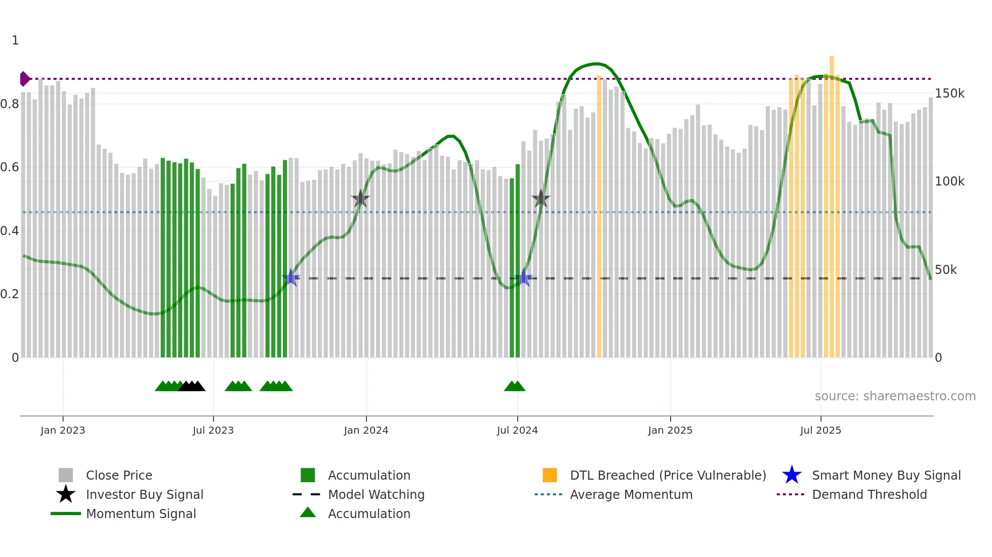 069620 weekly Smart Money chart