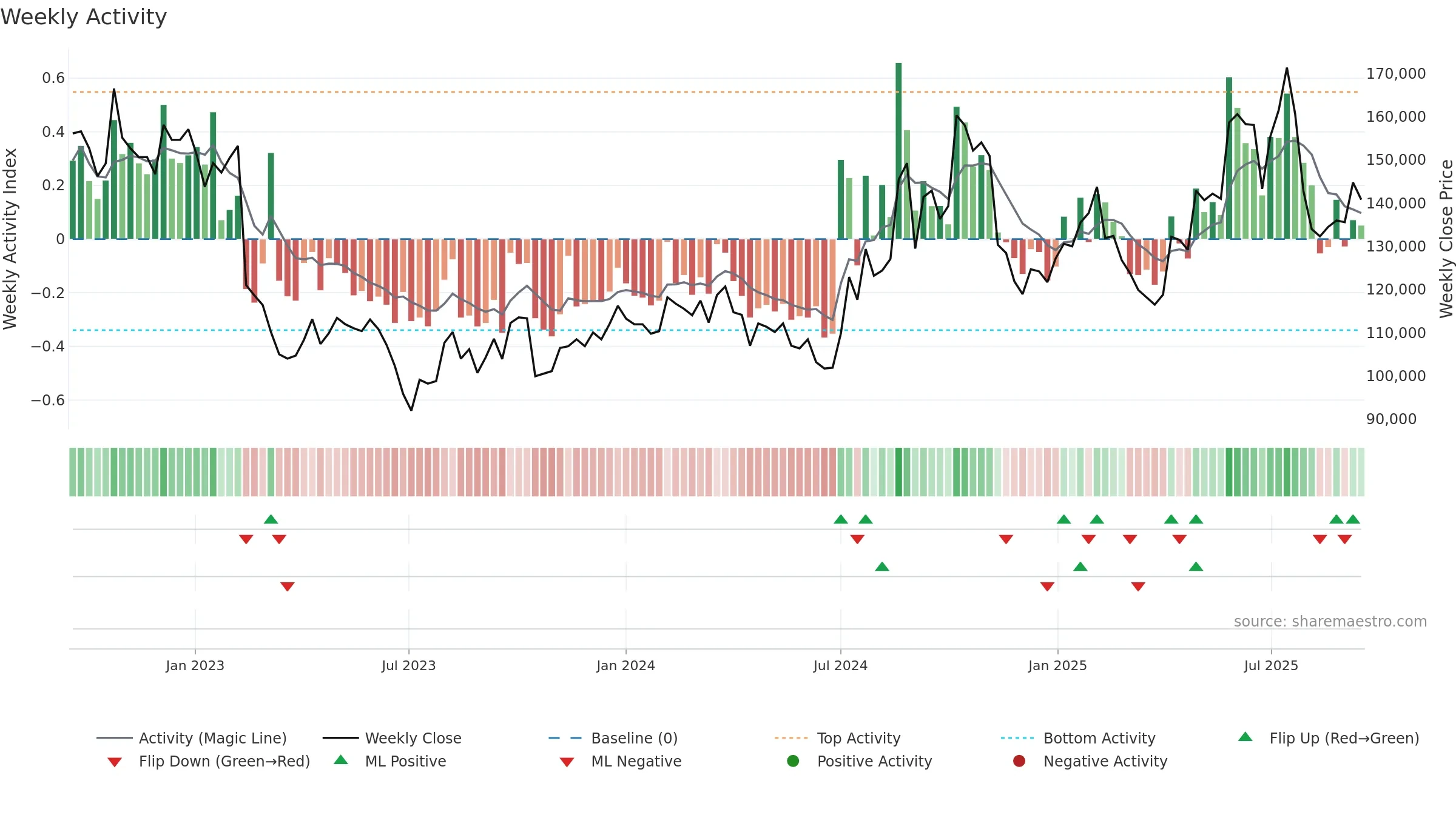 069620 weekly Activity chart, closing 2025-09-15.
