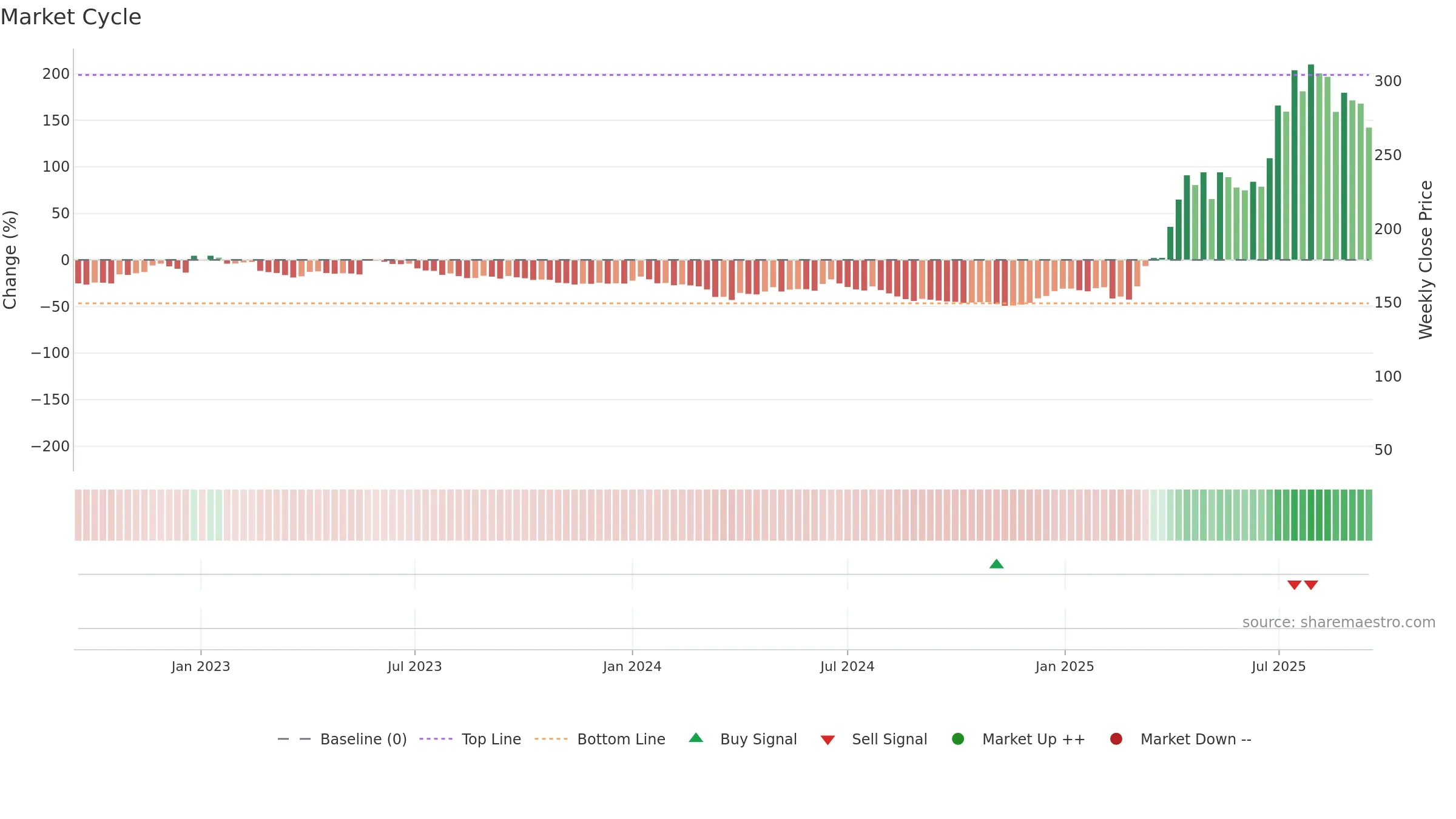 NACLIND weekly Market Cycle chart, closing 2025-09-15.