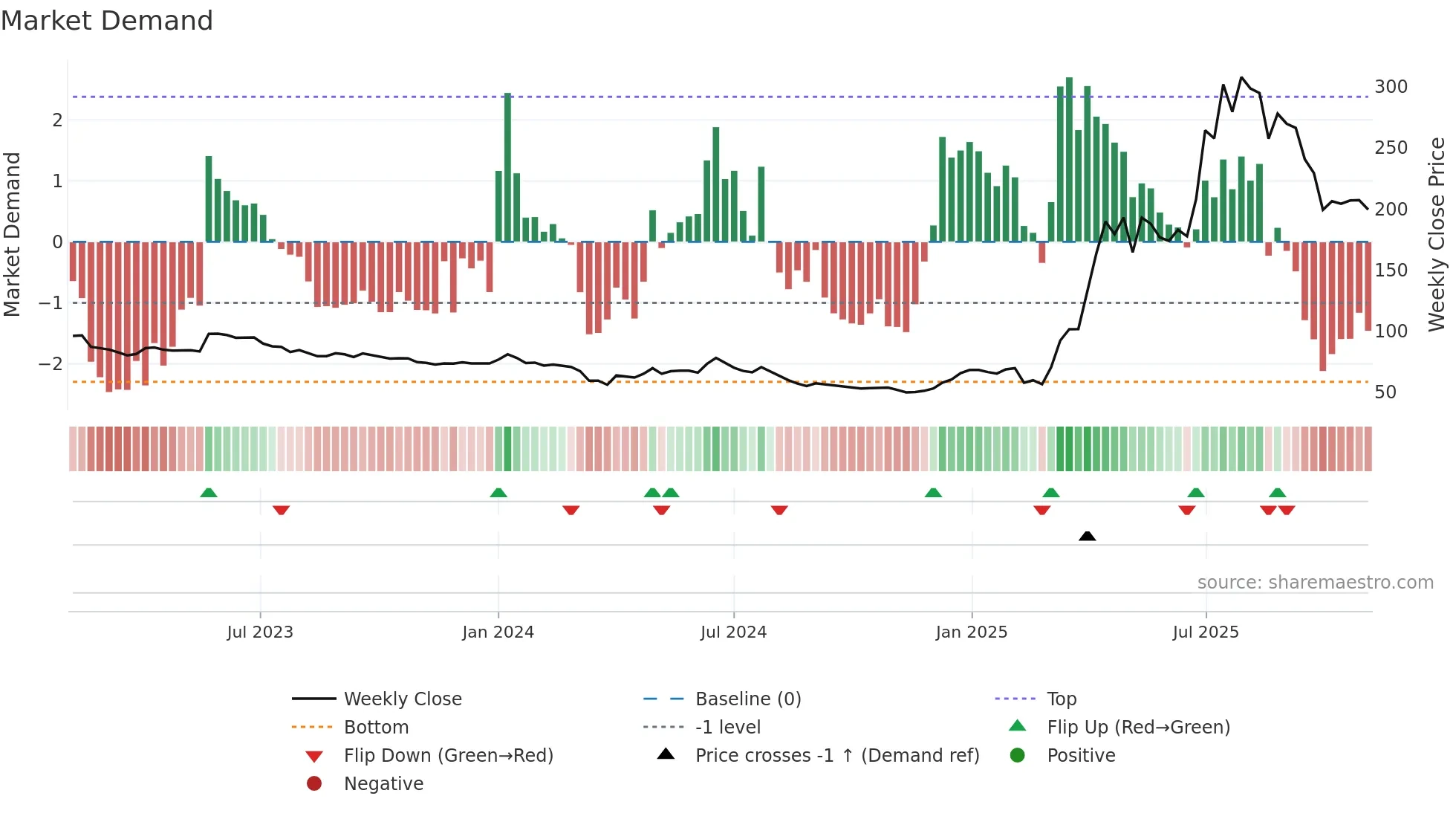 NACLIND weekly Market Demand chart