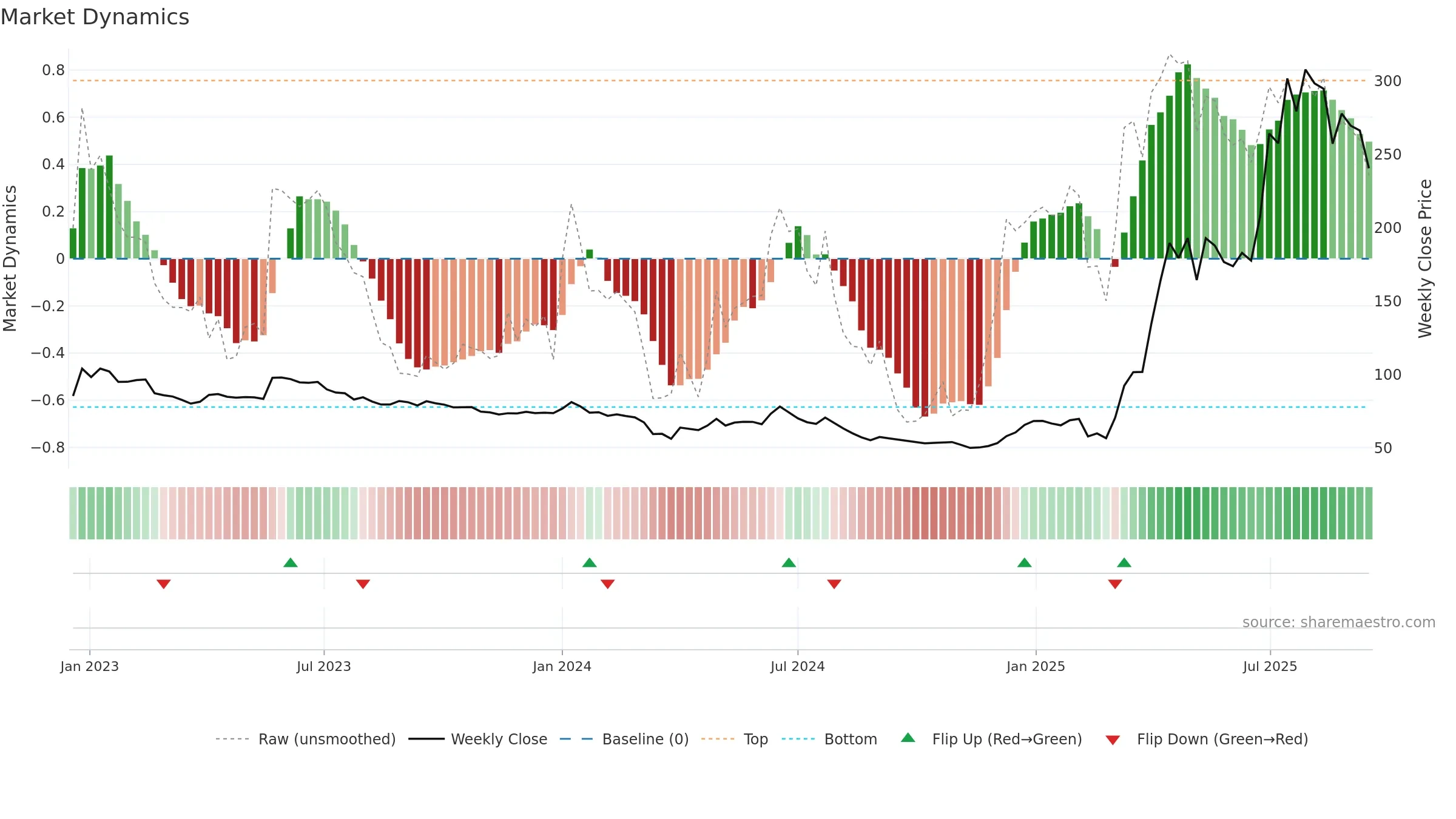 NACLIND weekly Market Dynamics chart, closing 2025-09-15.