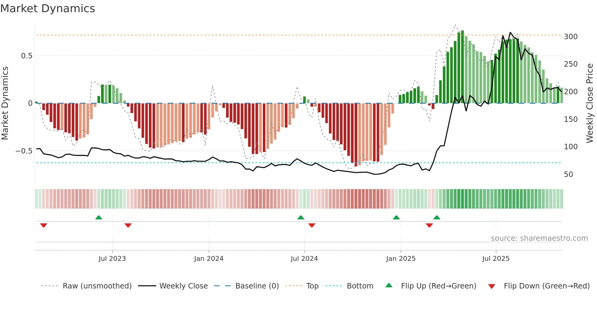 NACLIND weekly Market Dynamics chart
