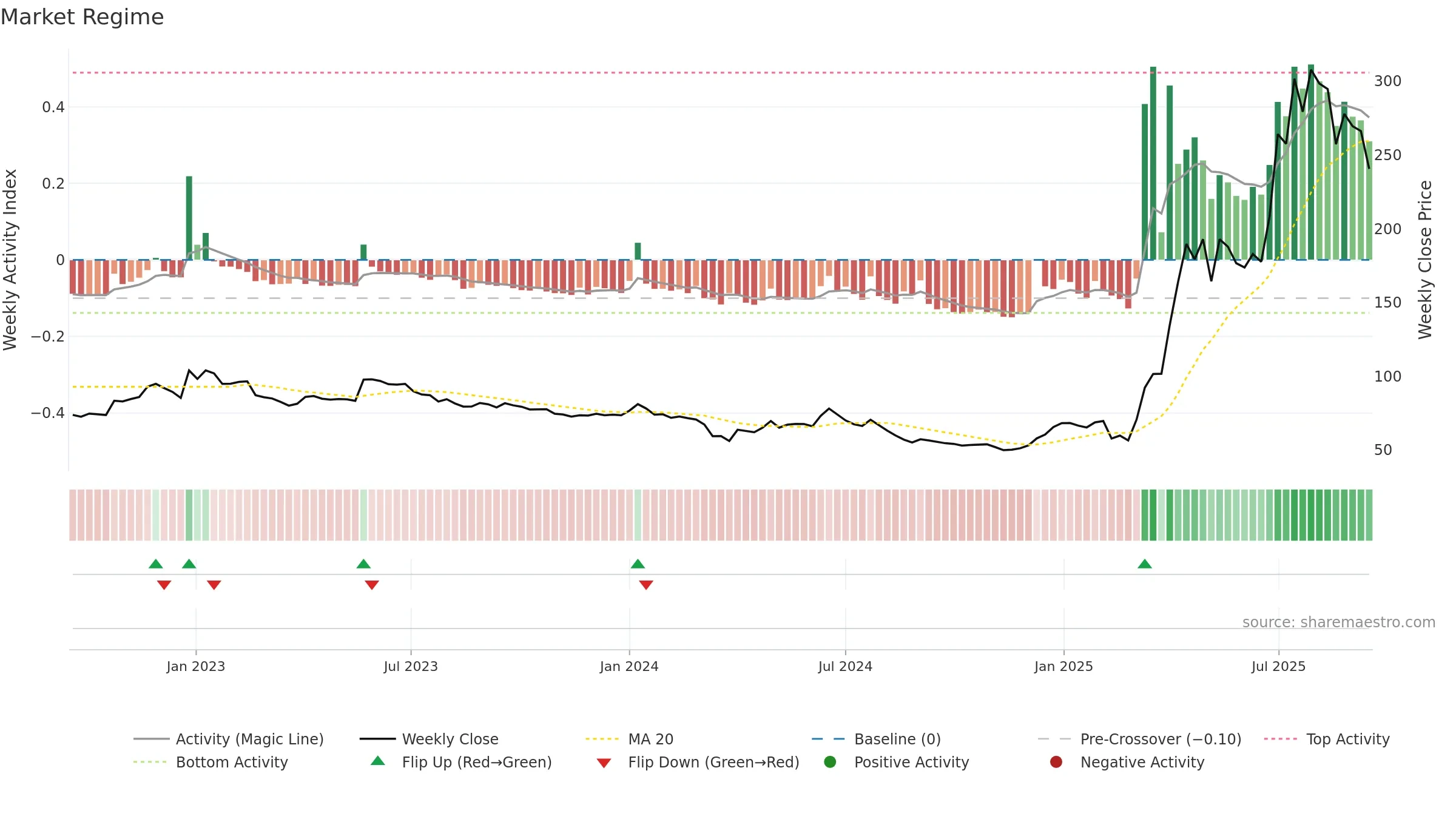 NACLIND weekly Market Snapshot chart, closing 2025-09-15.