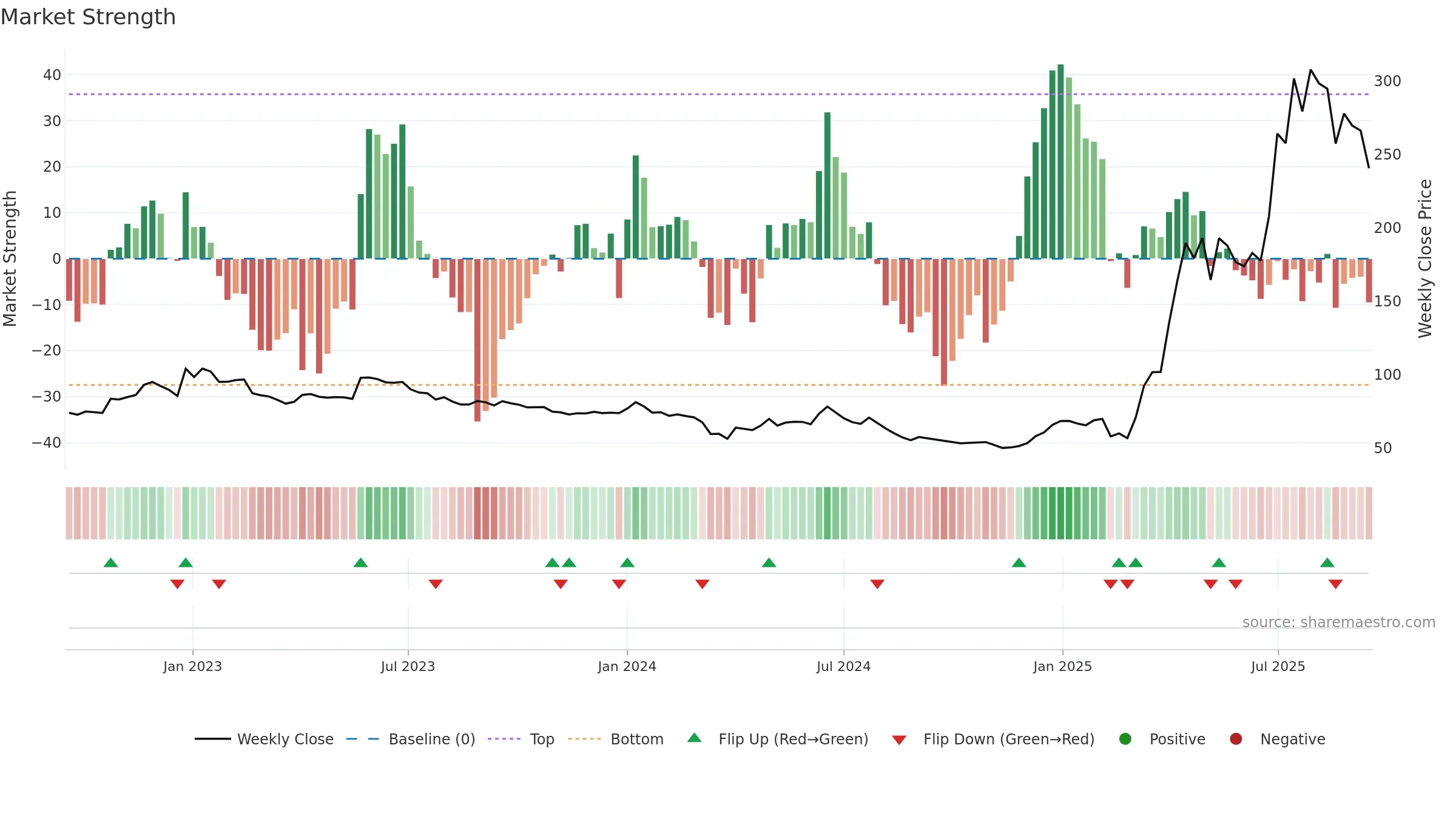 NACLIND weekly Market Strength chart, closing 2025-09-15.