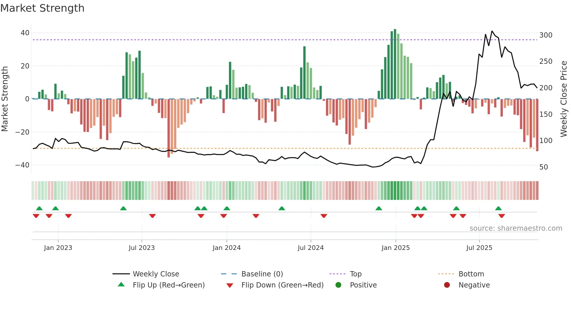 NACLIND weekly Market Strength chart