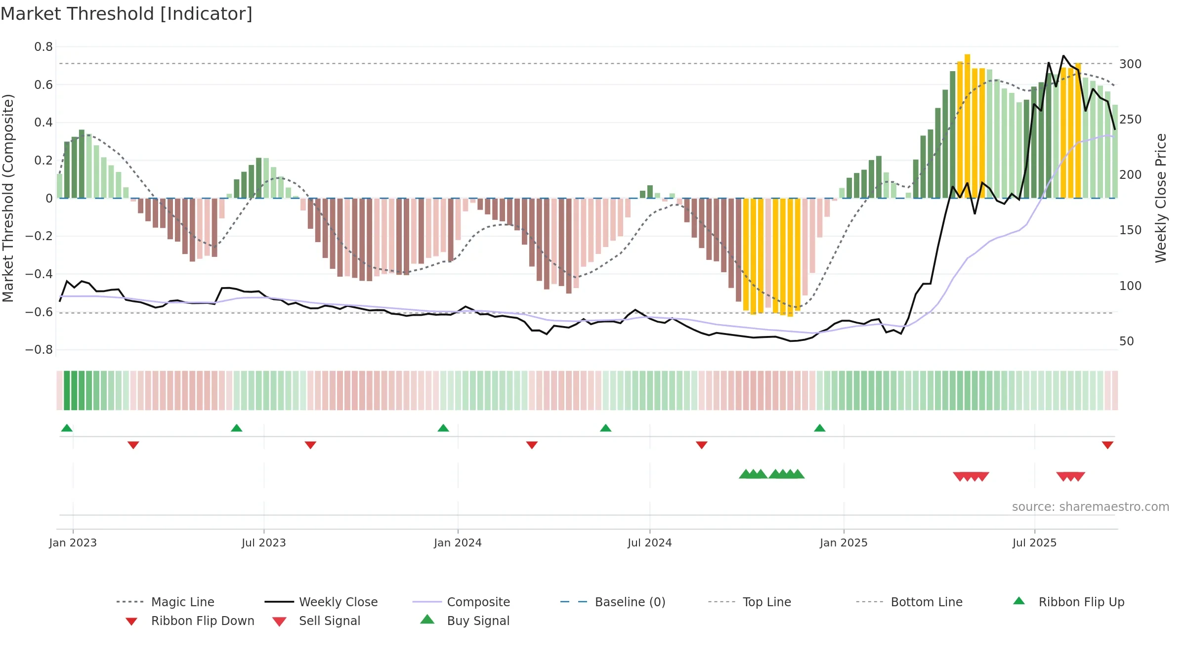 NACLIND weekly Market Threshold chart, closing 2025-09-15.