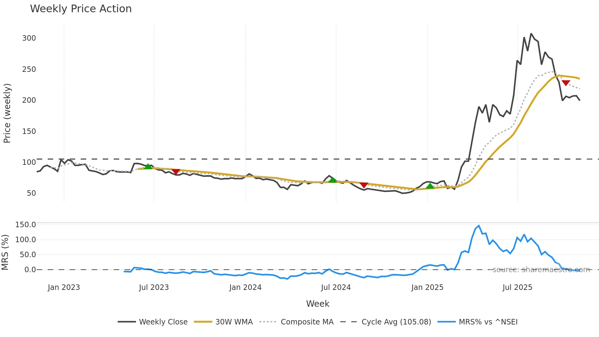 NACLIND weekly Price Action chart, closing 2025-11-03