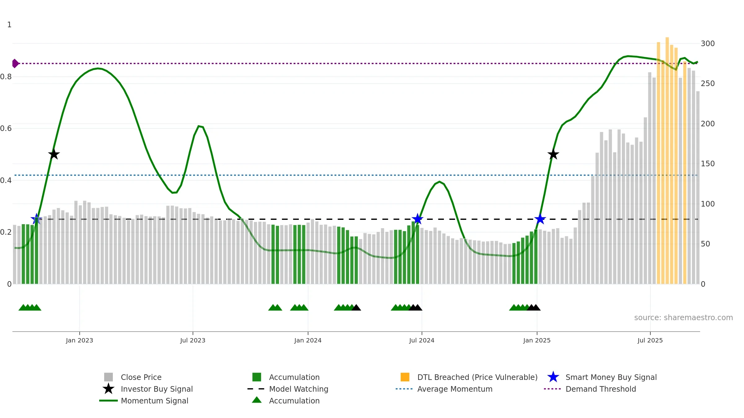NACLIND weekly Smart Money chart, closing 2025-09-15.
