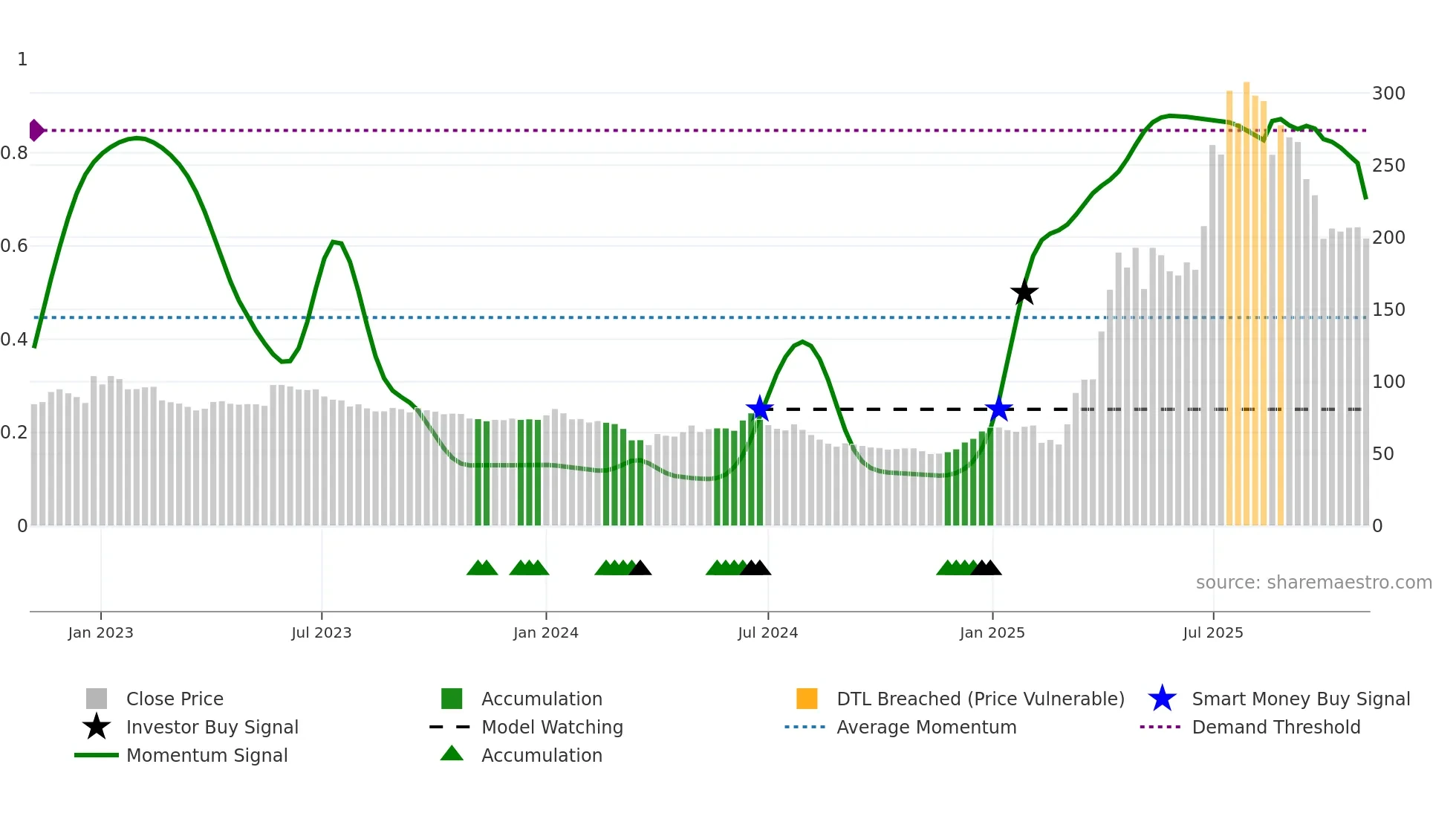 NACLIND weekly Smart Money chart