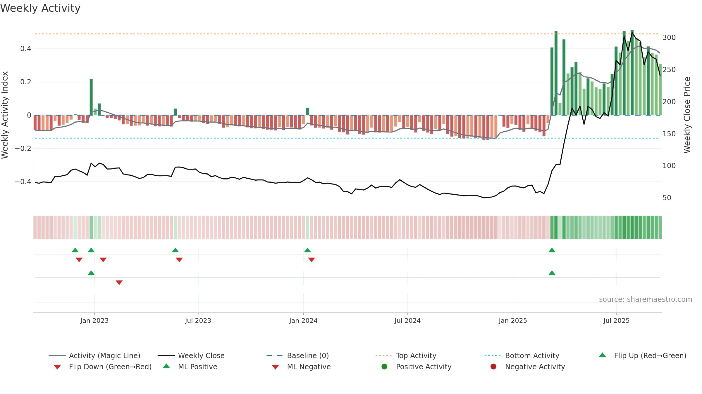 NACLIND weekly Activity chart, closing 2025-09-15.