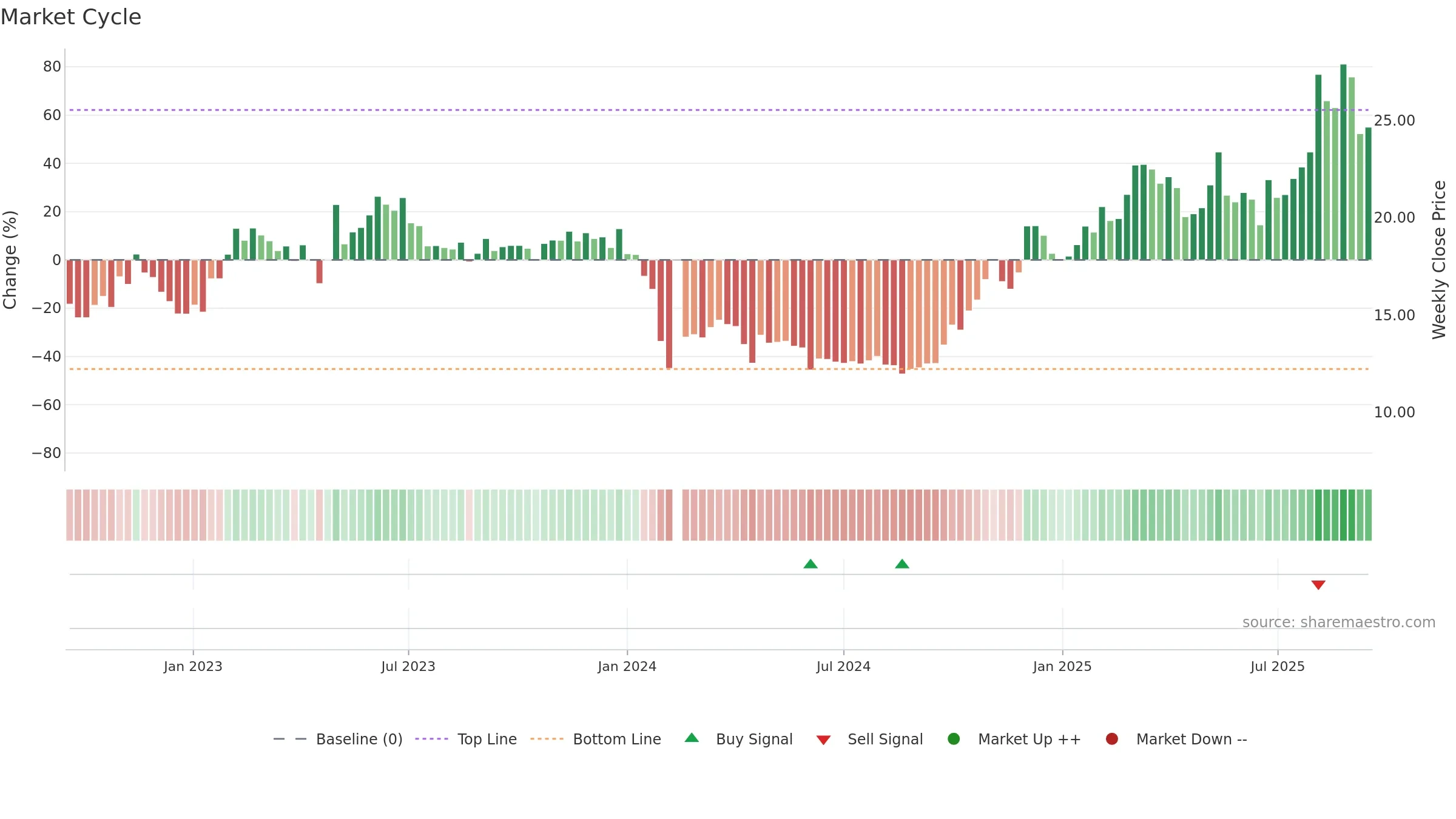688081 weekly Market Cycle chart, closing 2025-09-15.