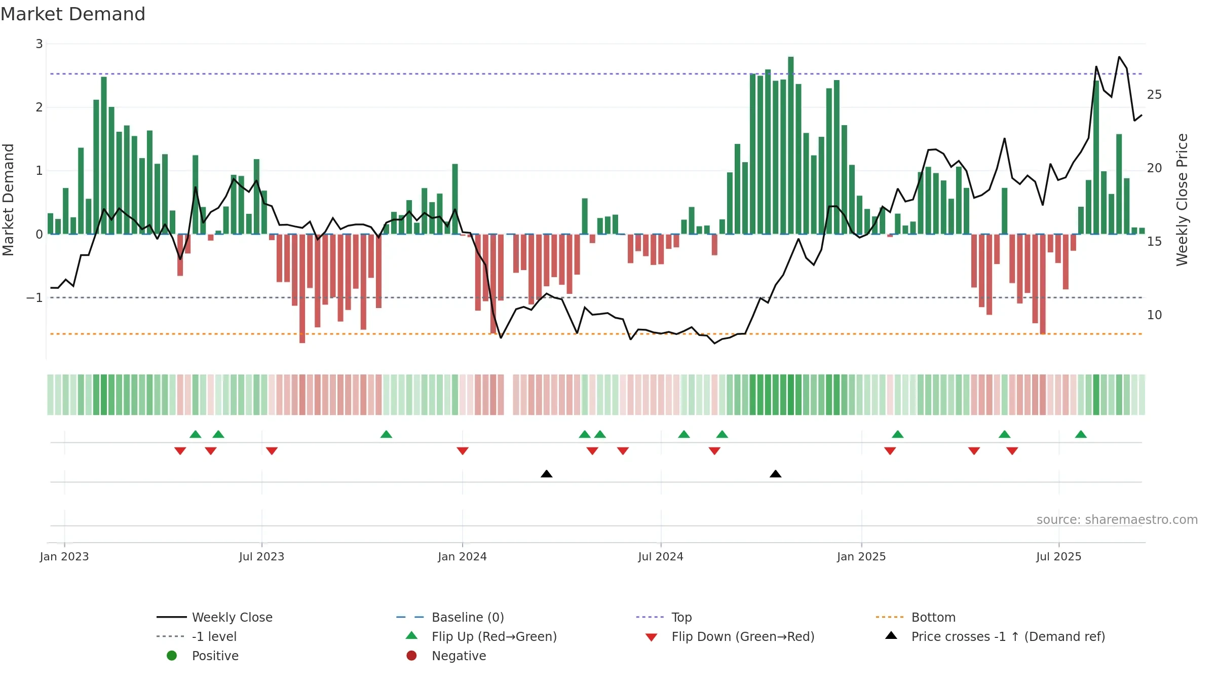 688081 weekly Market Demand chart, closing 2025-09-15.