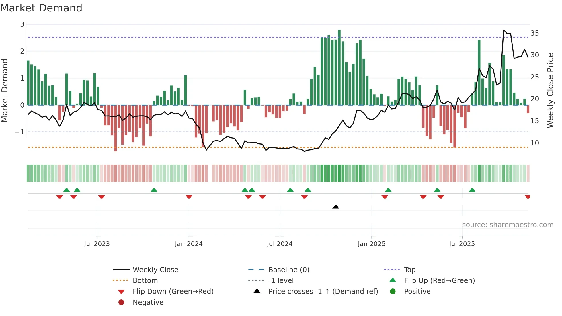 688081 weekly Market Demand chart