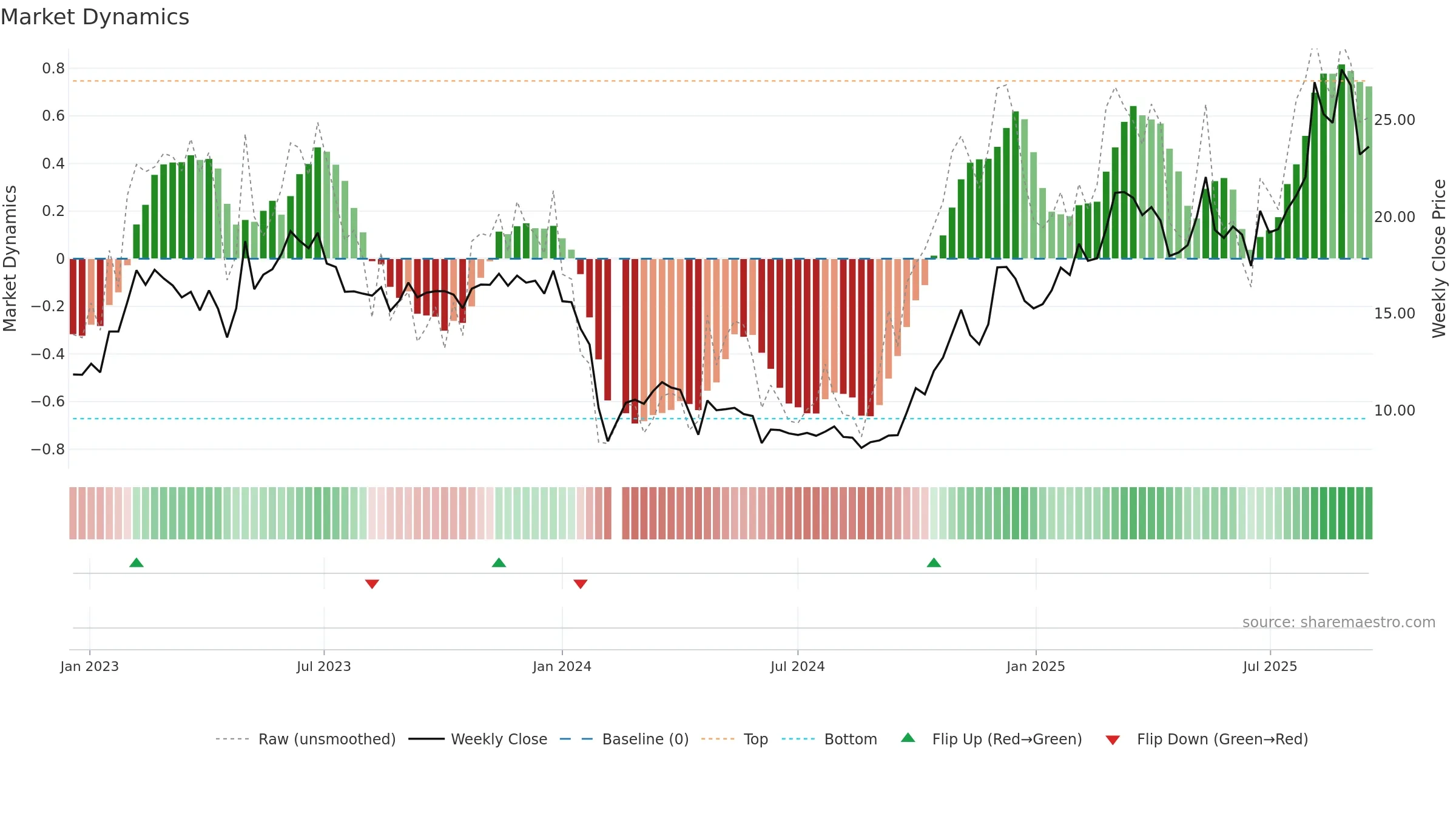 688081 weekly Market Dynamics chart, closing 2025-09-15.