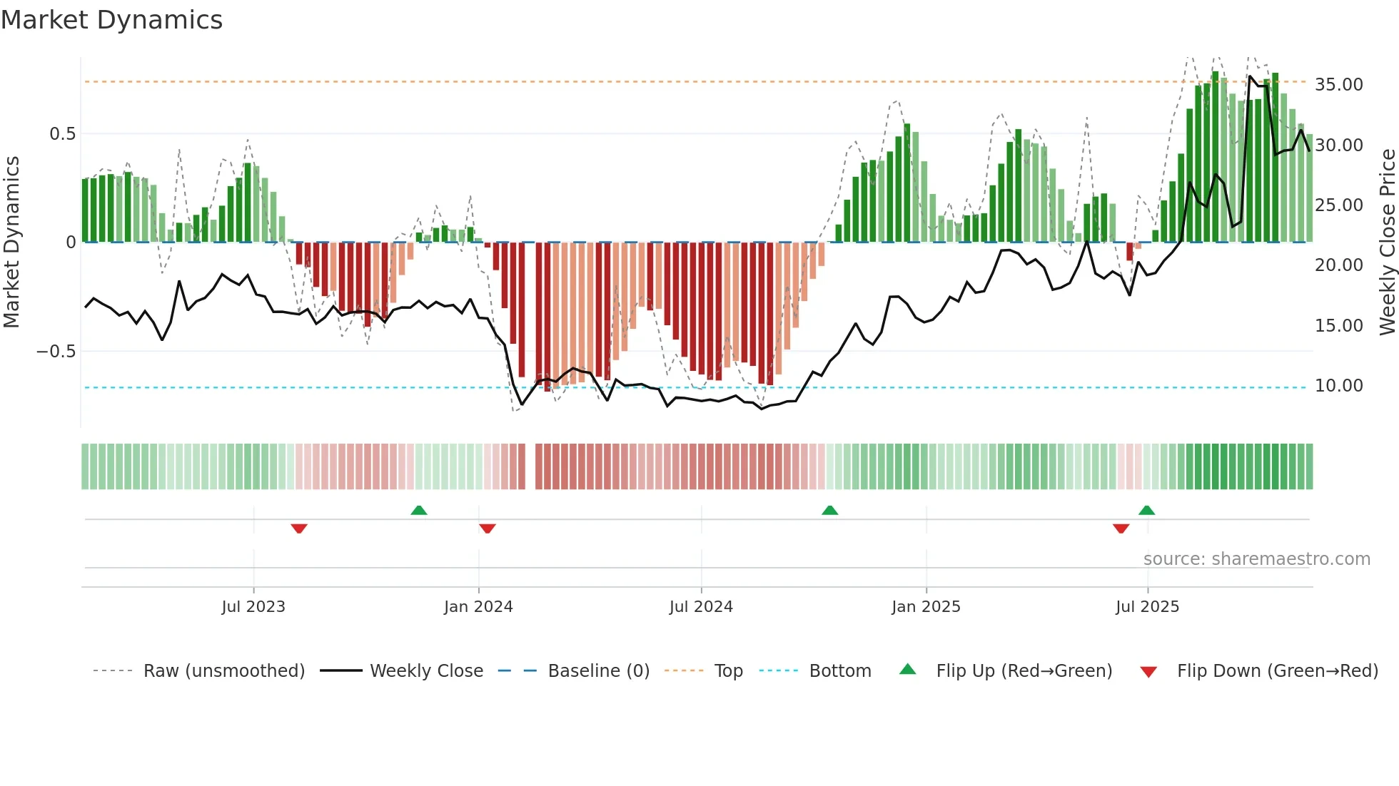 688081 weekly Market Dynamics chart