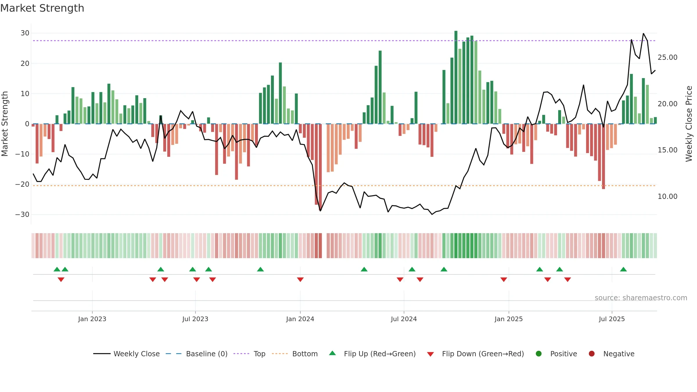 688081 weekly Market Strength chart, closing 2025-09-15.