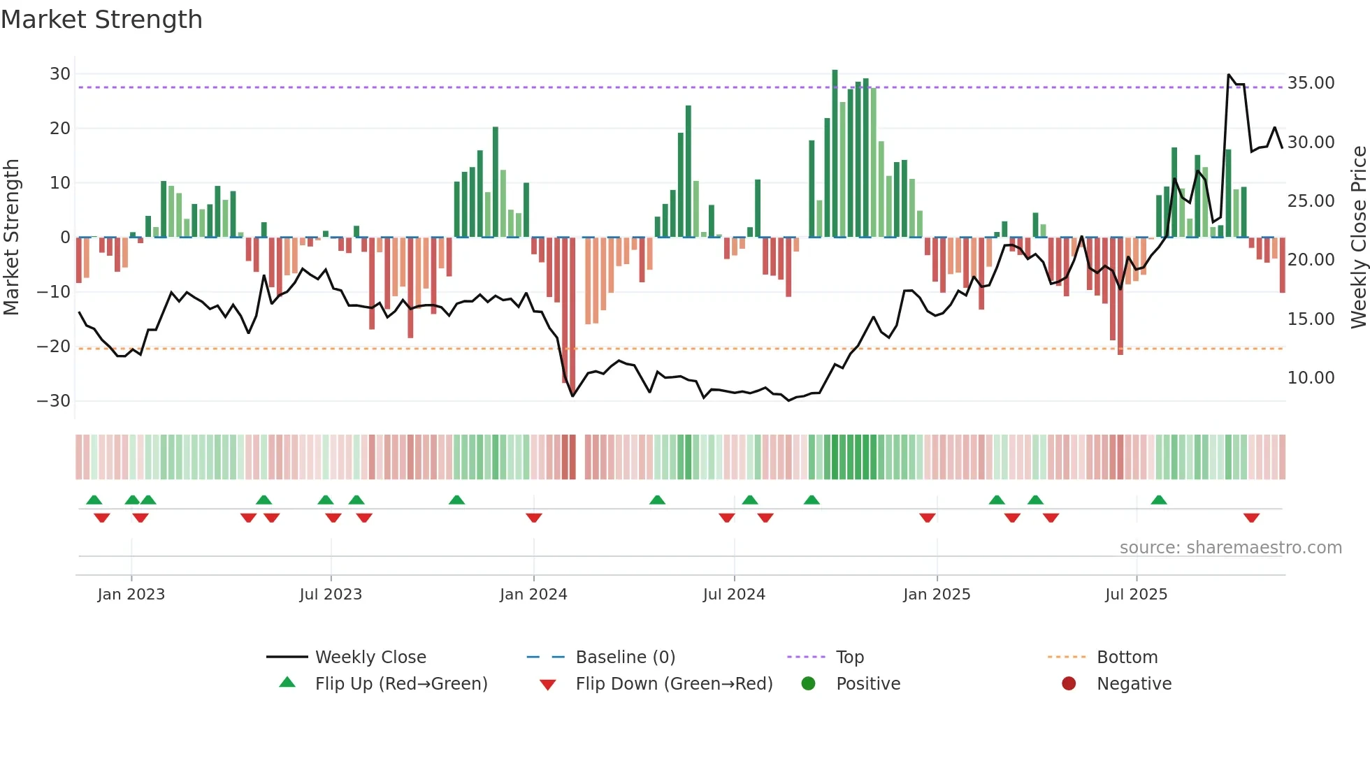 688081 weekly Market Strength chart