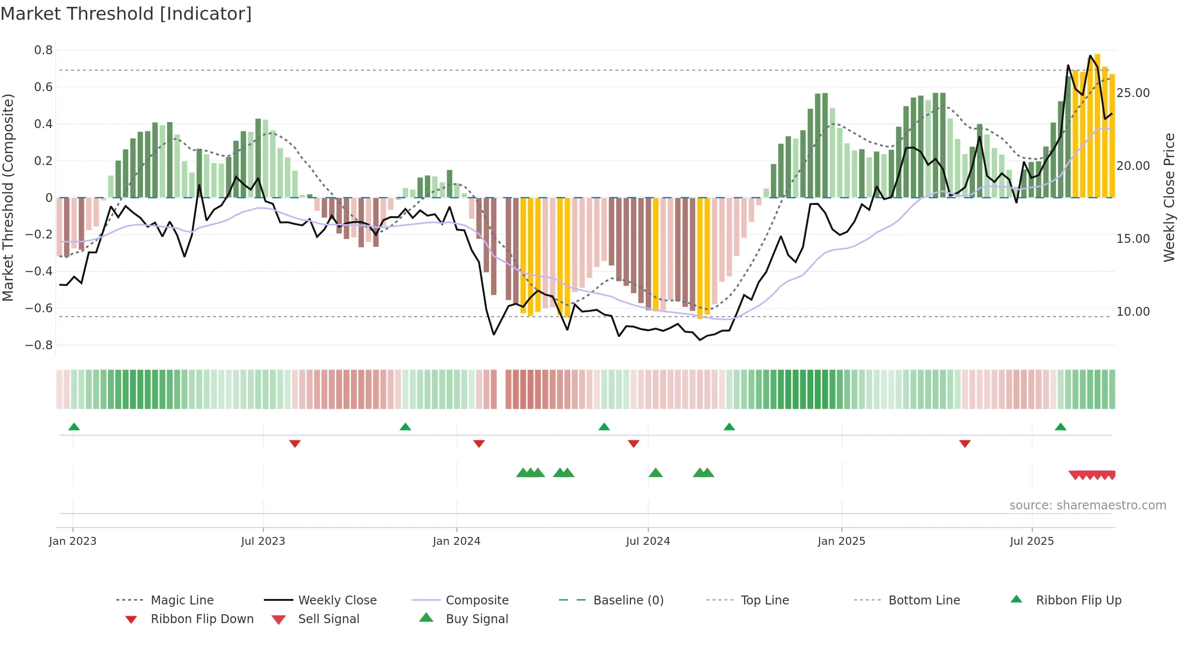 688081 weekly Market Threshold chart, closing 2025-09-15.