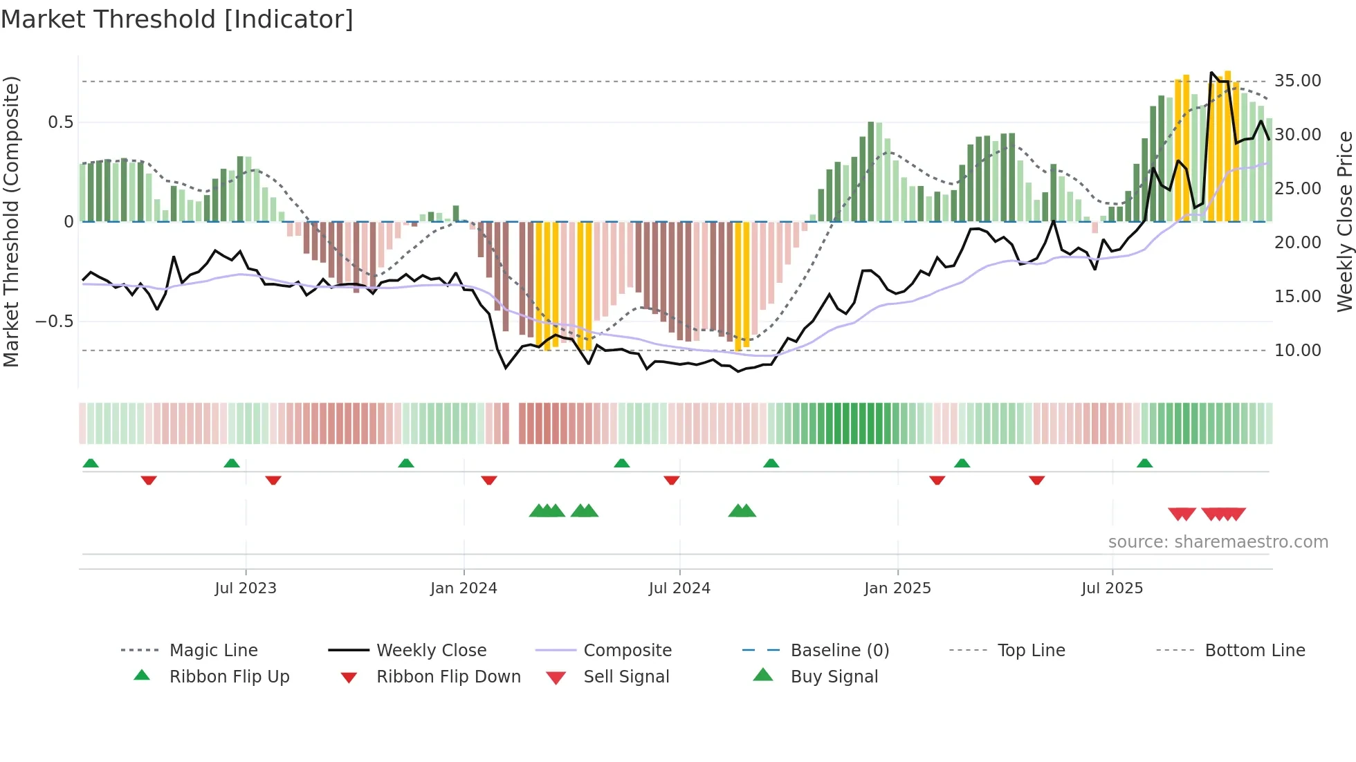 688081 weekly Market Threshold chart