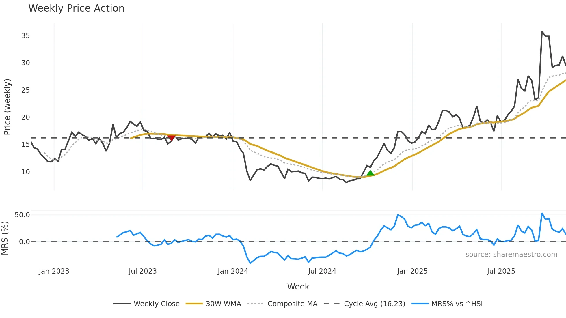 688081 weekly Price Action chart, closing 2025-11-10