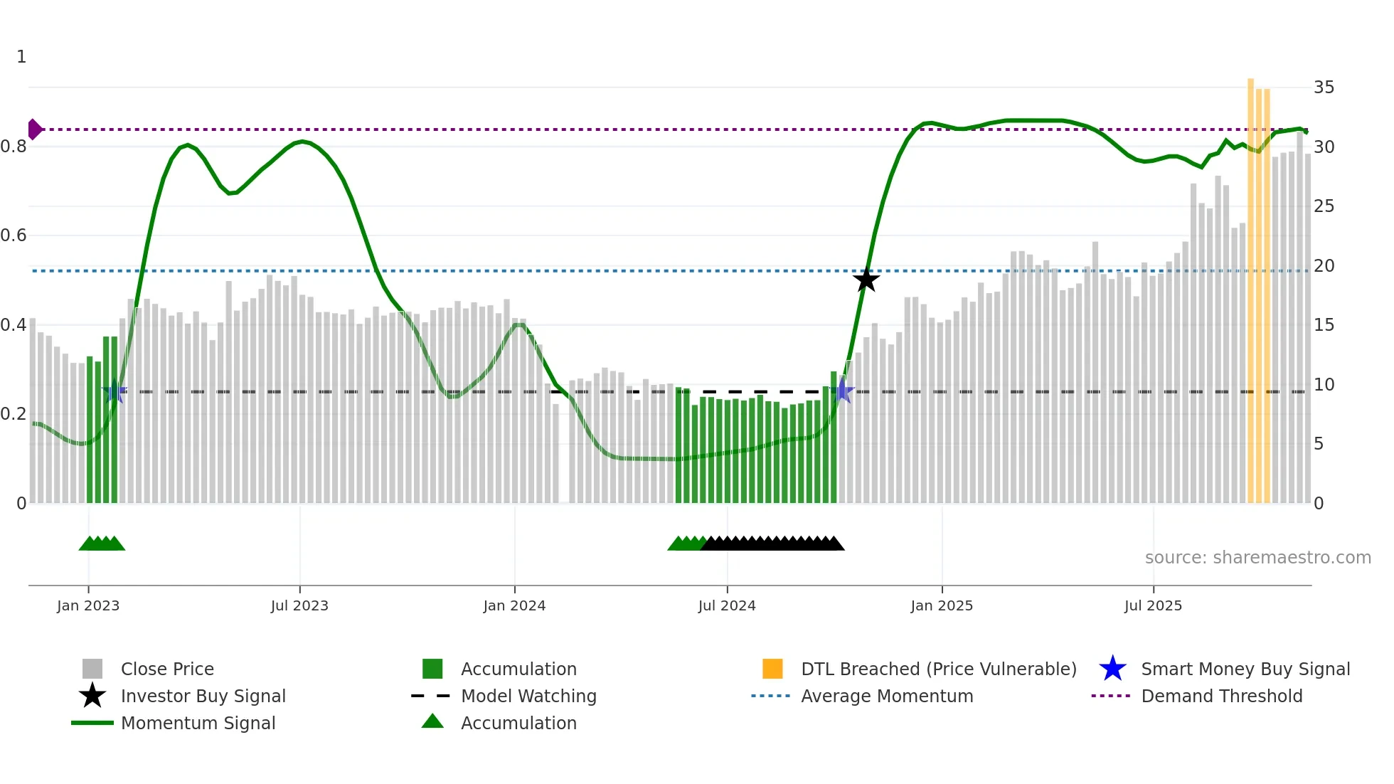 688081 weekly Smart Money chart
