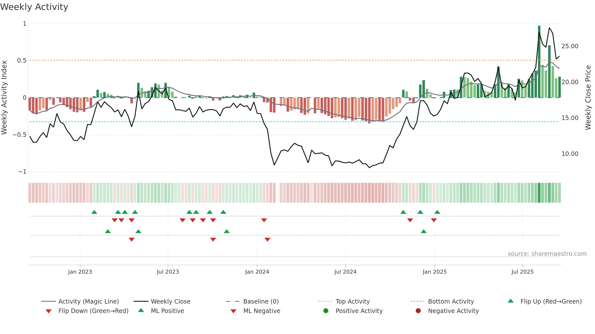 688081 weekly Activity chart, closing 2025-09-15.