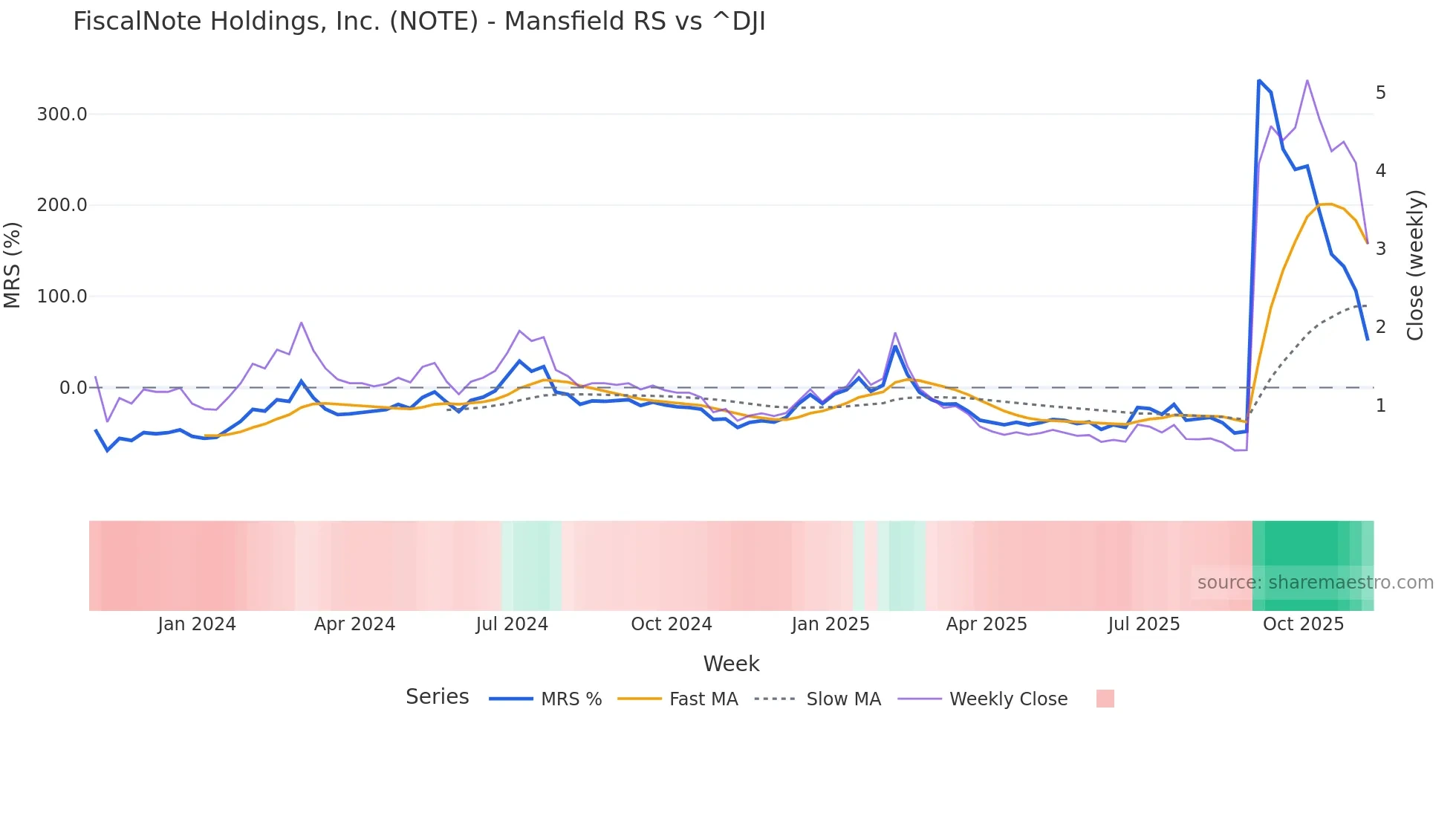 NOTE Mansfield Relative Strength chart