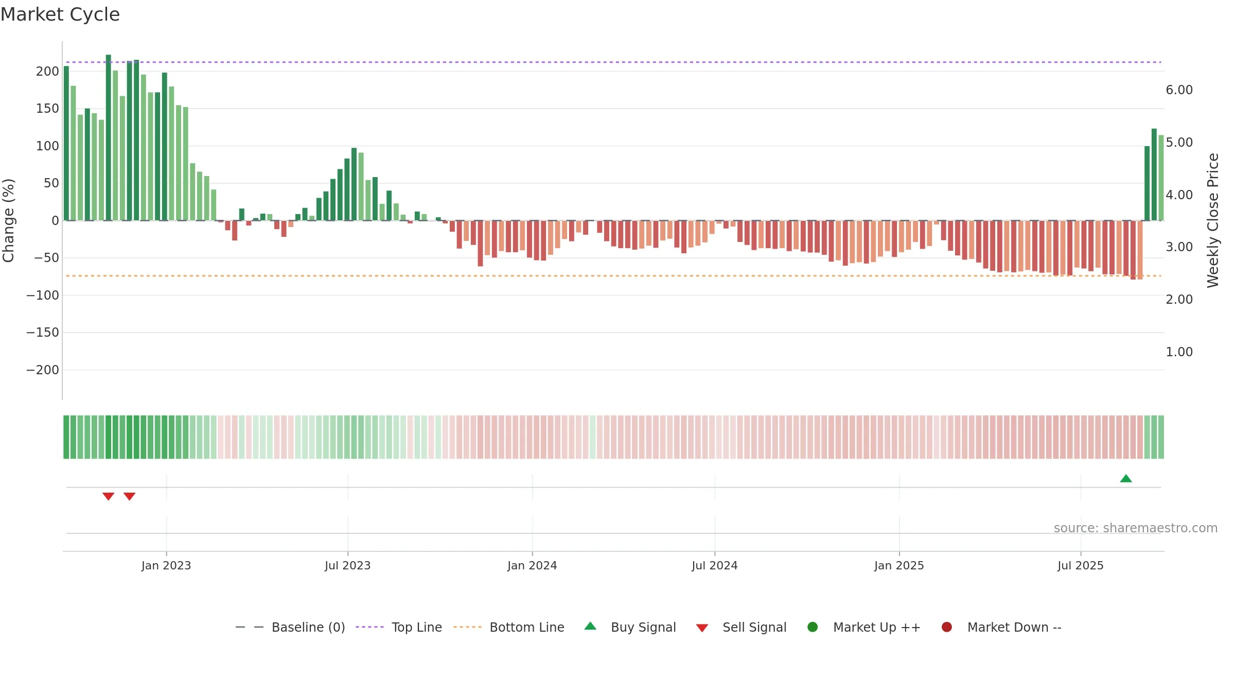 NOTE weekly Market Cycle chart, closing 2025-09-19.