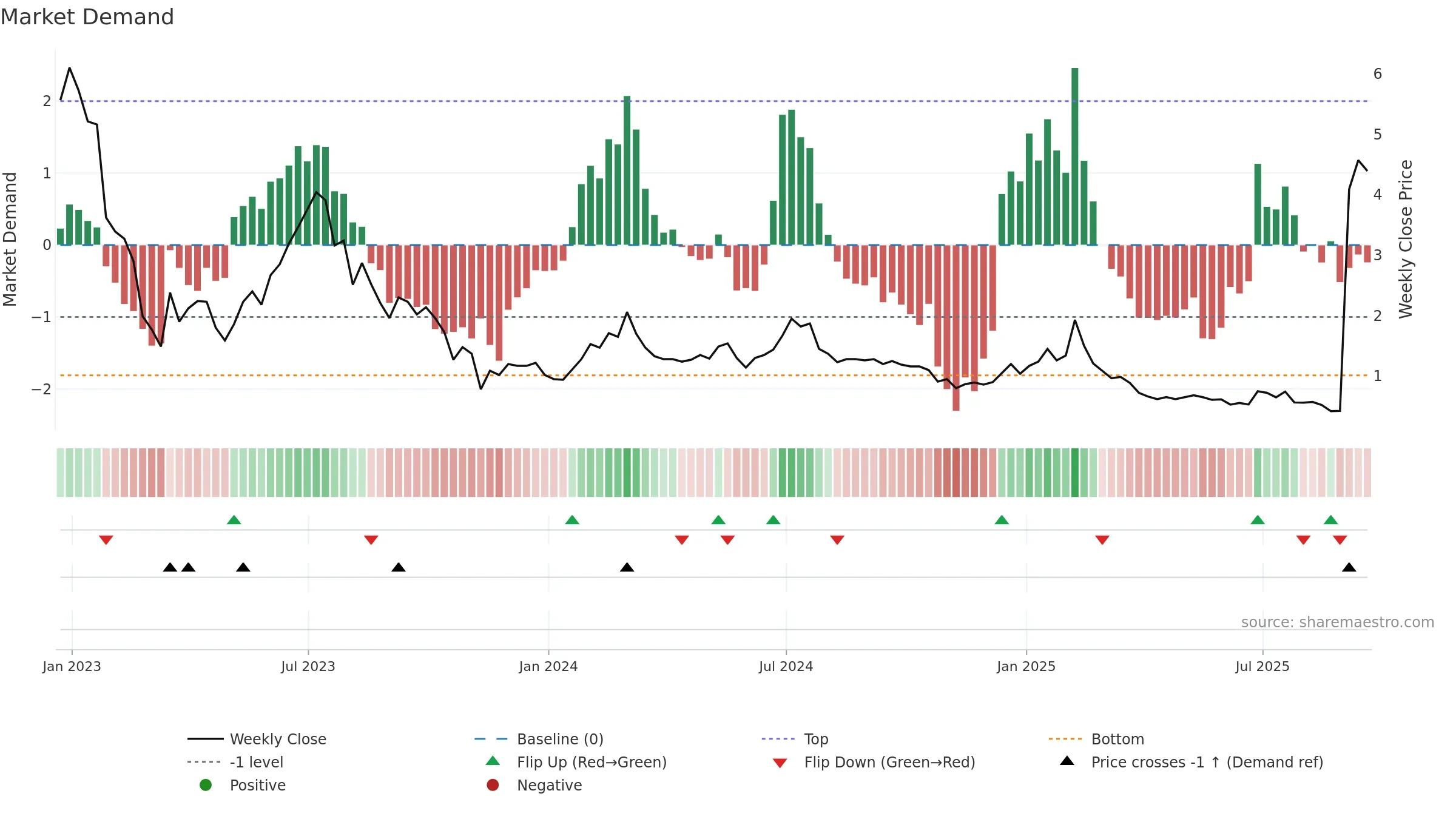NOTE weekly Market Demand chart, closing 2025-09-19.
