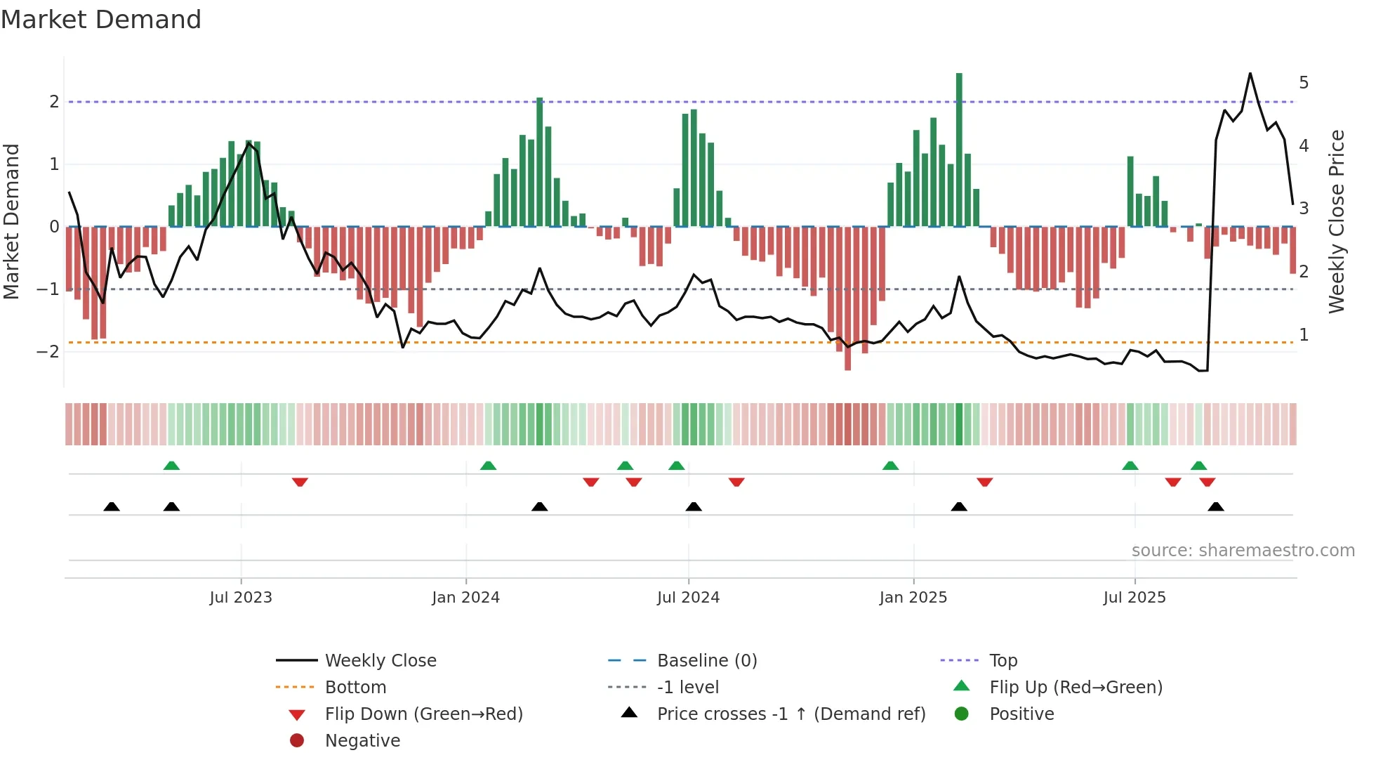 NOTE weekly Market Demand chart