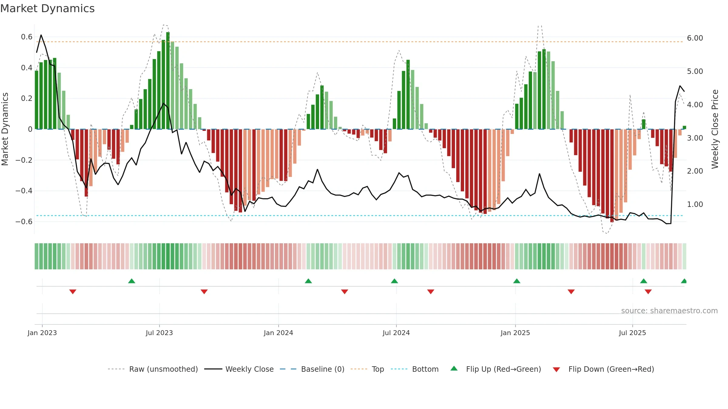 NOTE weekly Market Dynamics chart, closing 2025-09-19.