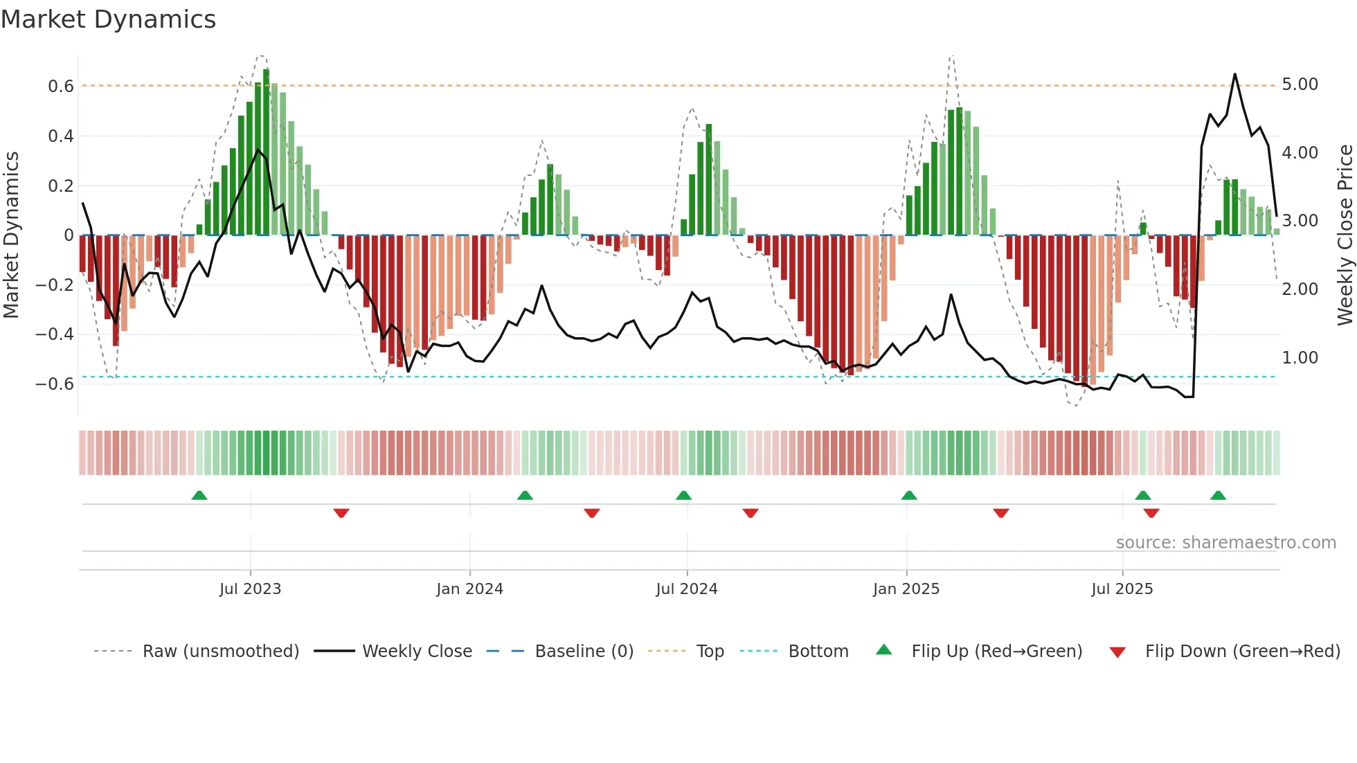 NOTE weekly Market Dynamics chart