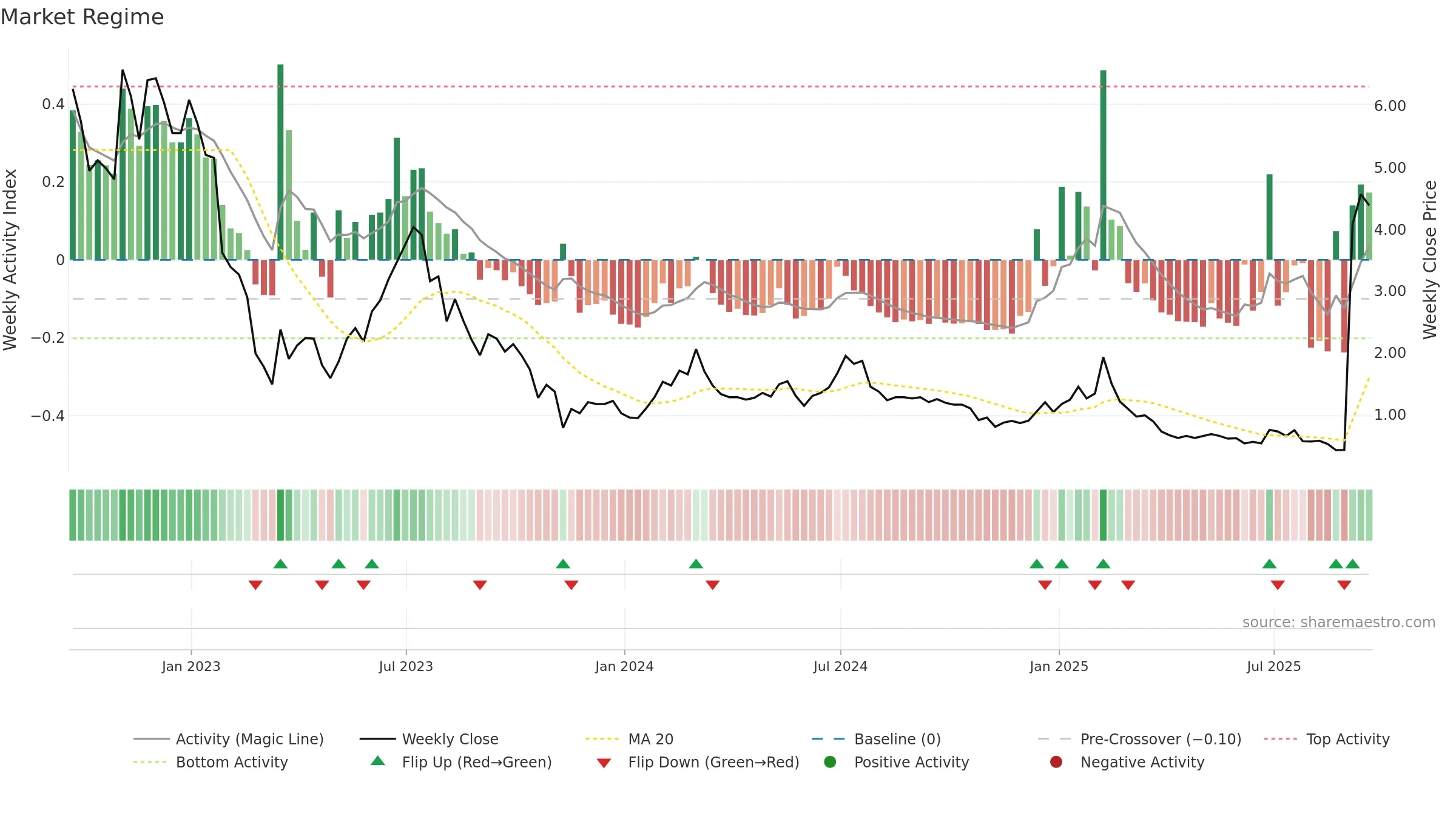 NOTE weekly Market Snapshot chart, closing 2025-09-19.