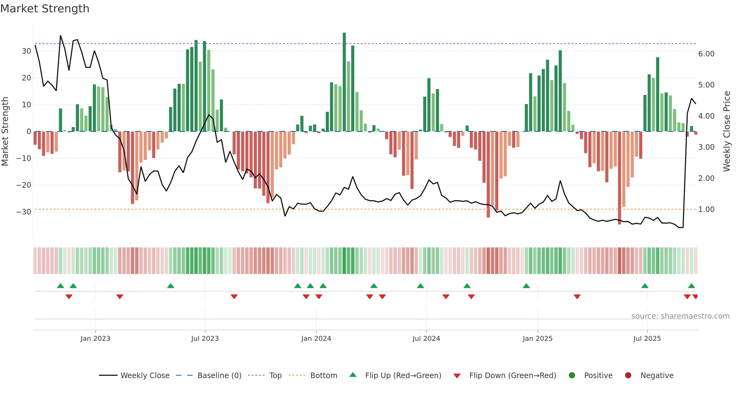 NOTE weekly Market Strength chart, closing 2025-09-19.