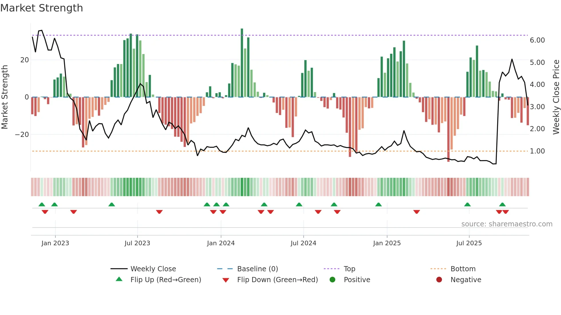 NOTE weekly Market Strength chart