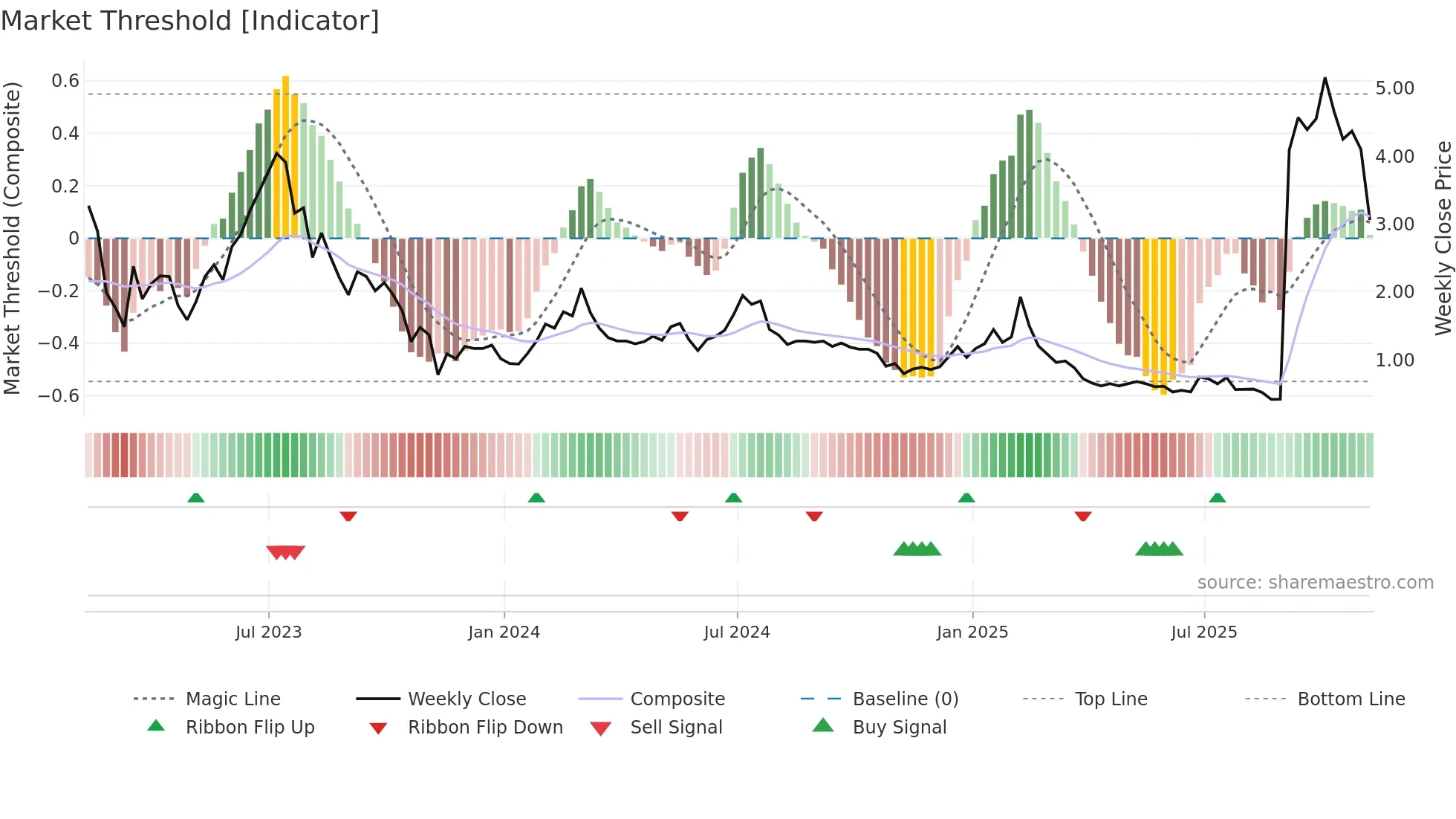 NOTE weekly Market Threshold chart