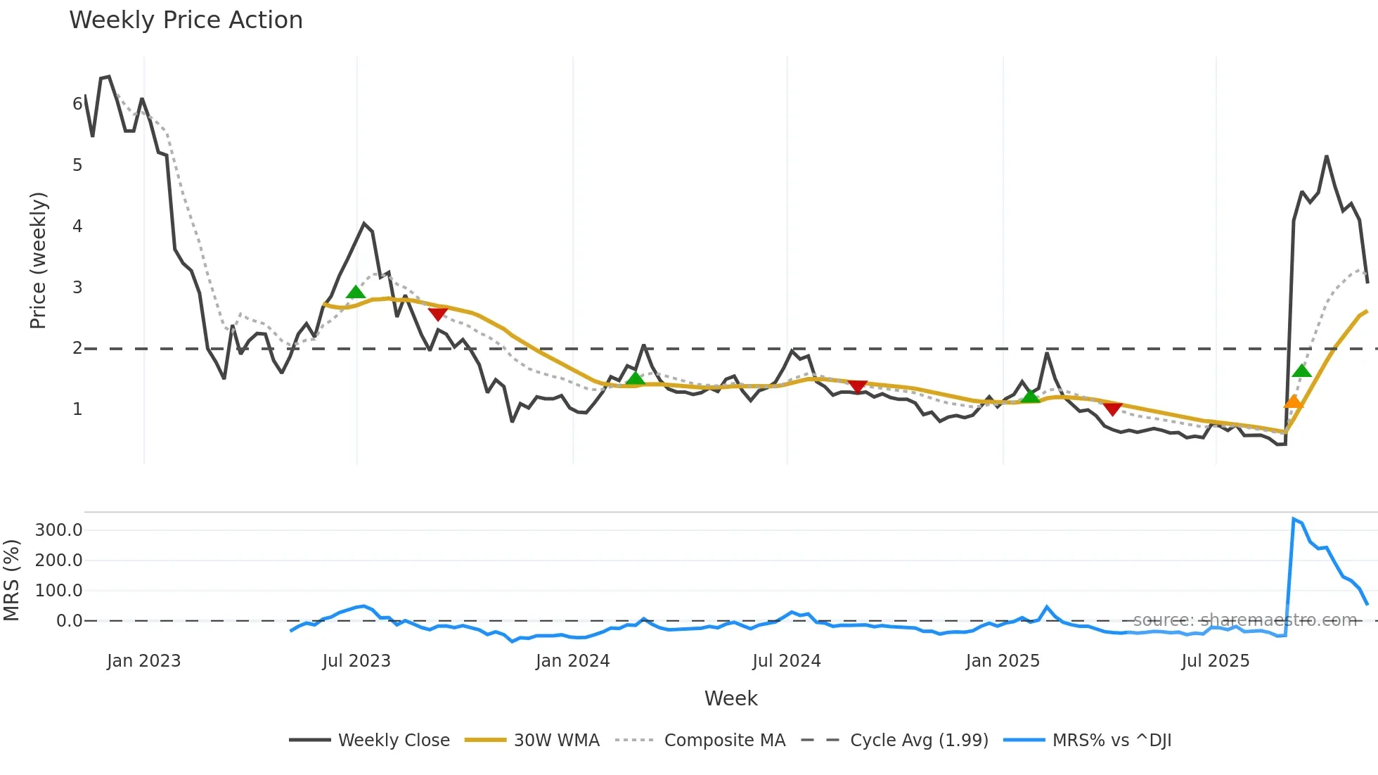 NOTE weekly Price Action chart, closing 2025-11-07