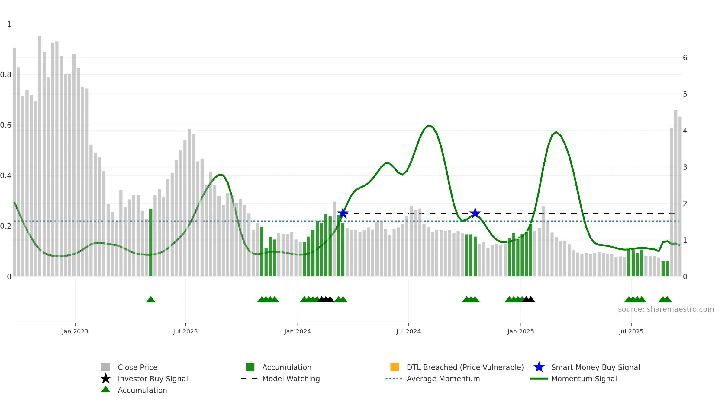 NOTE weekly Smart Money chart, closing 2025-09-19.