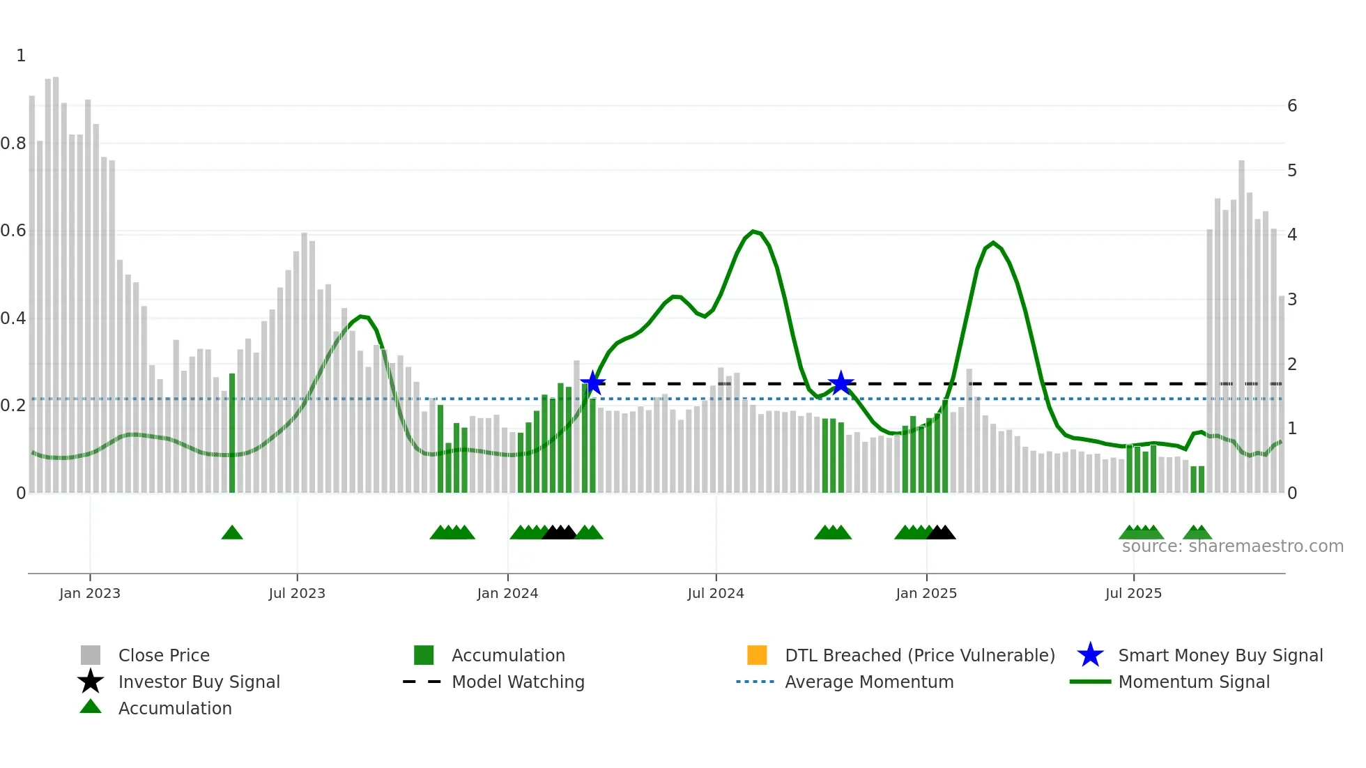 NOTE weekly Smart Money chart