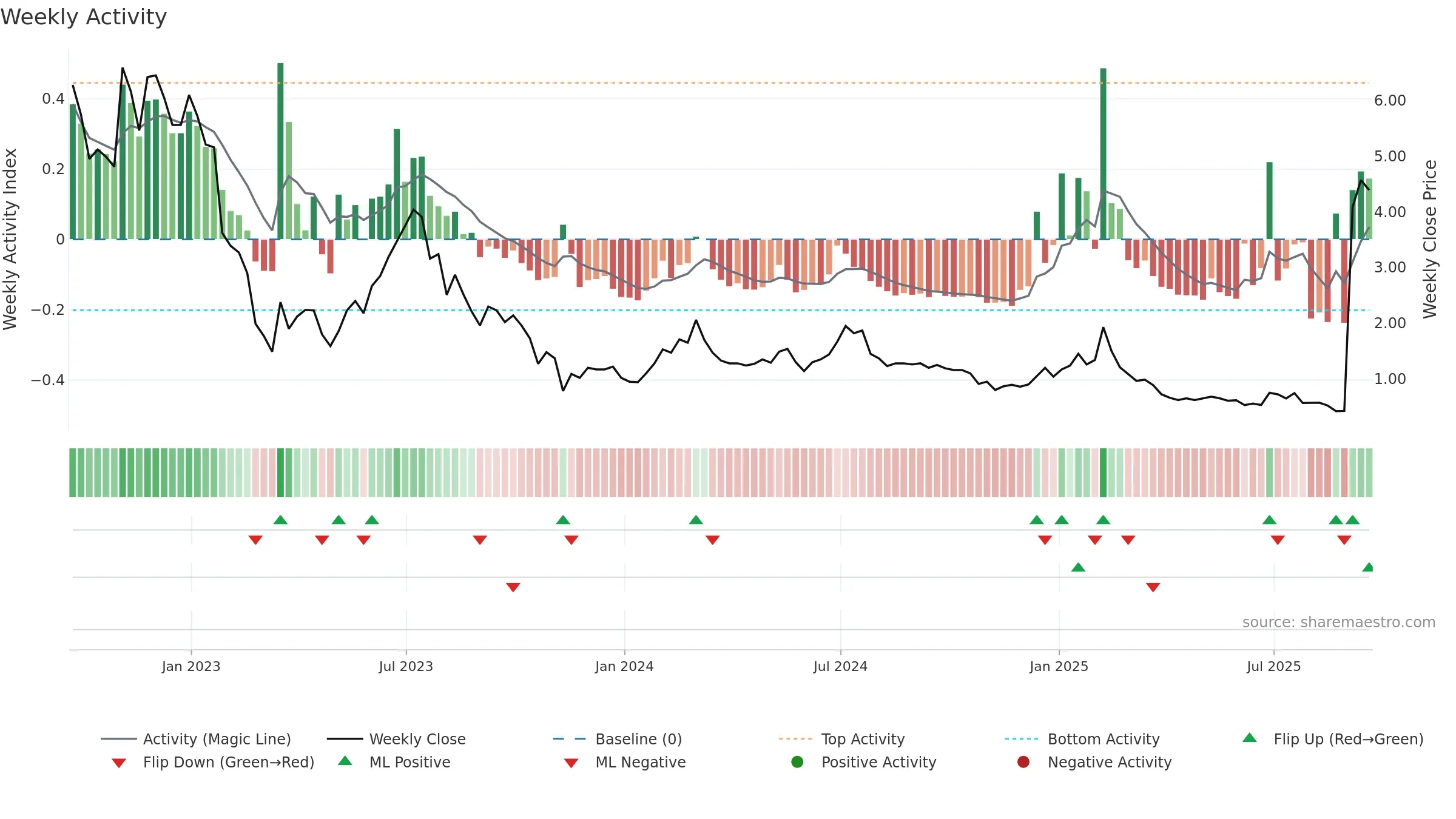 NOTE weekly Activity chart, closing 2025-09-19.