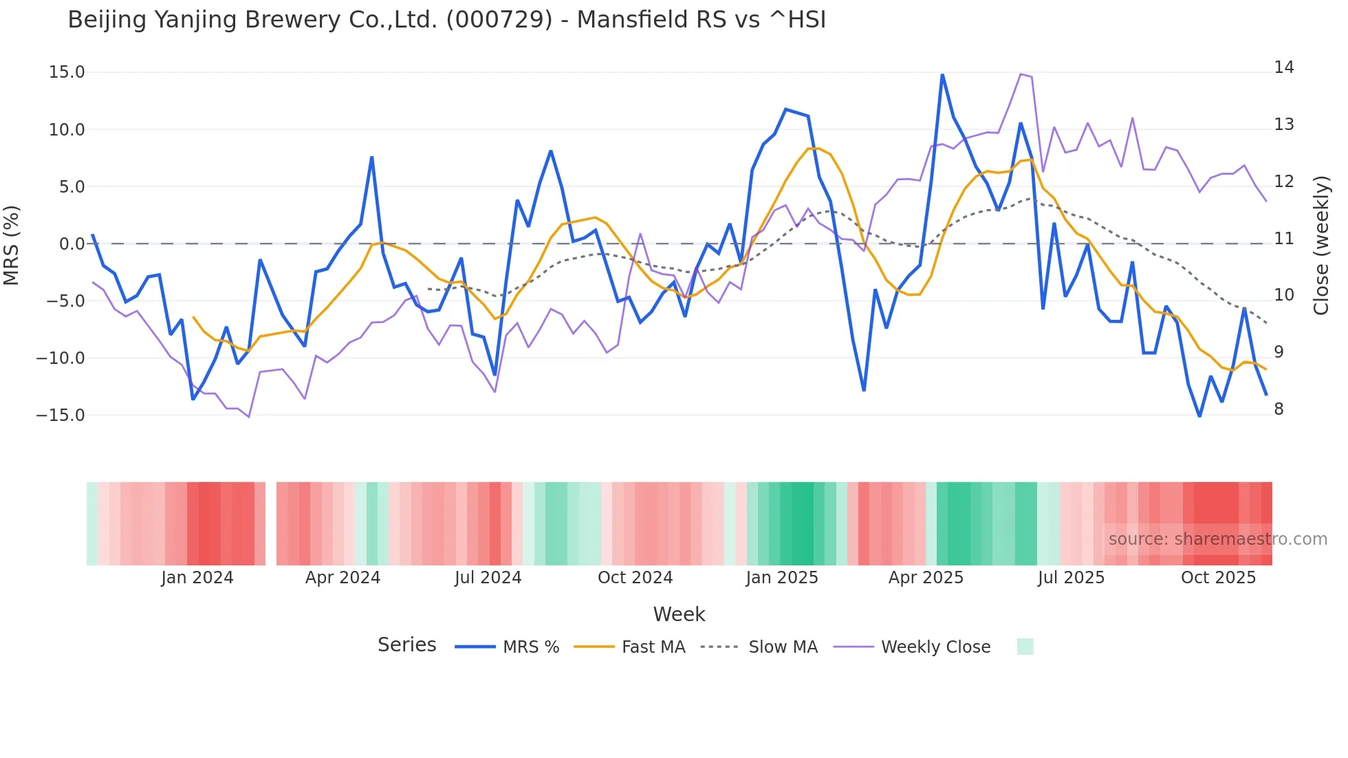 000729 Mansfield Relative Strength chart