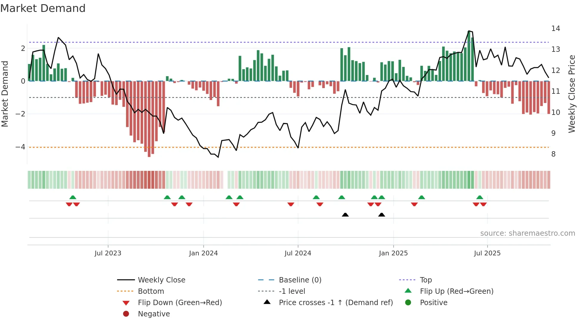 000729 weekly Market Demand chart