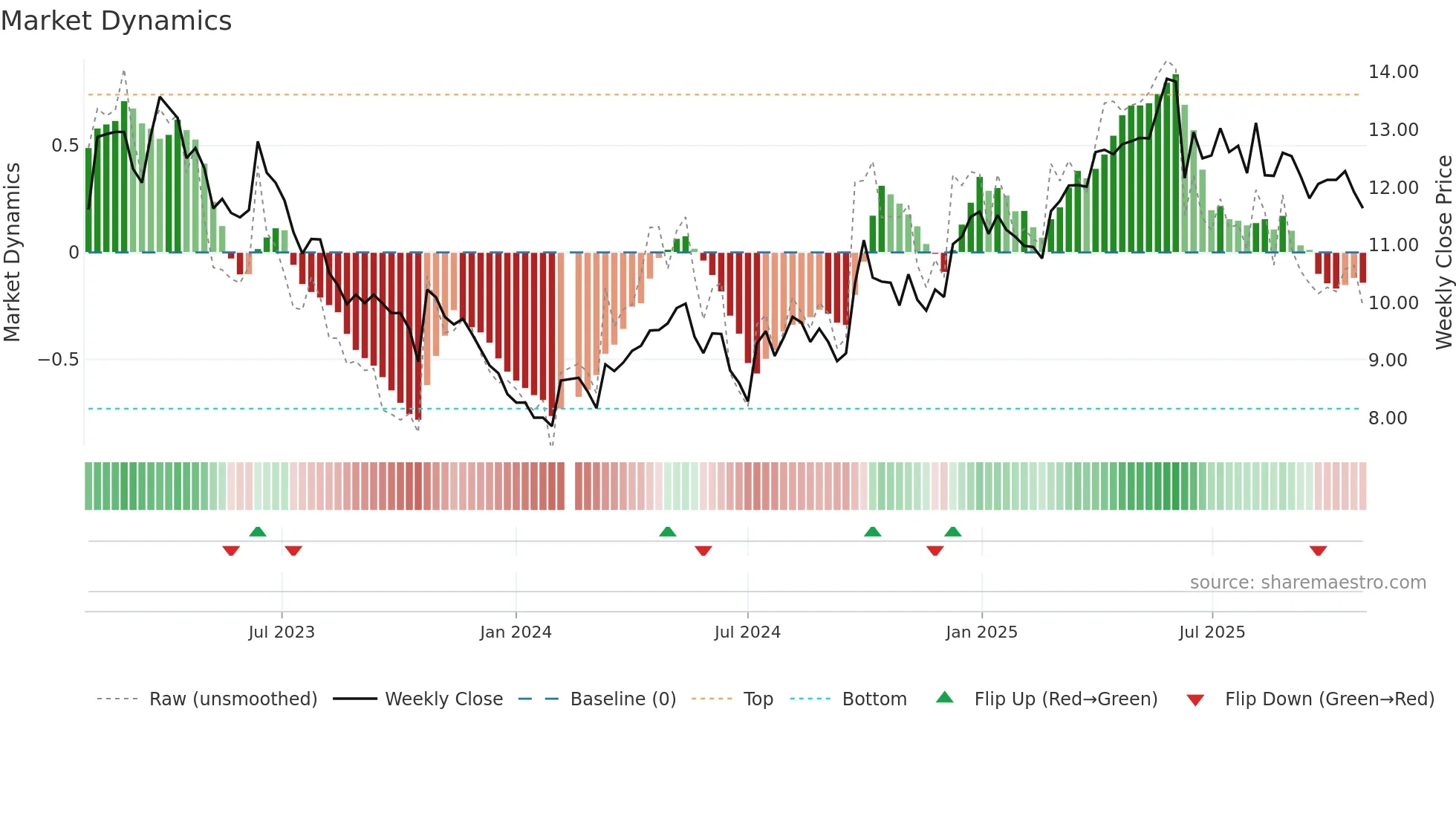 000729 weekly Market Dynamics chart
