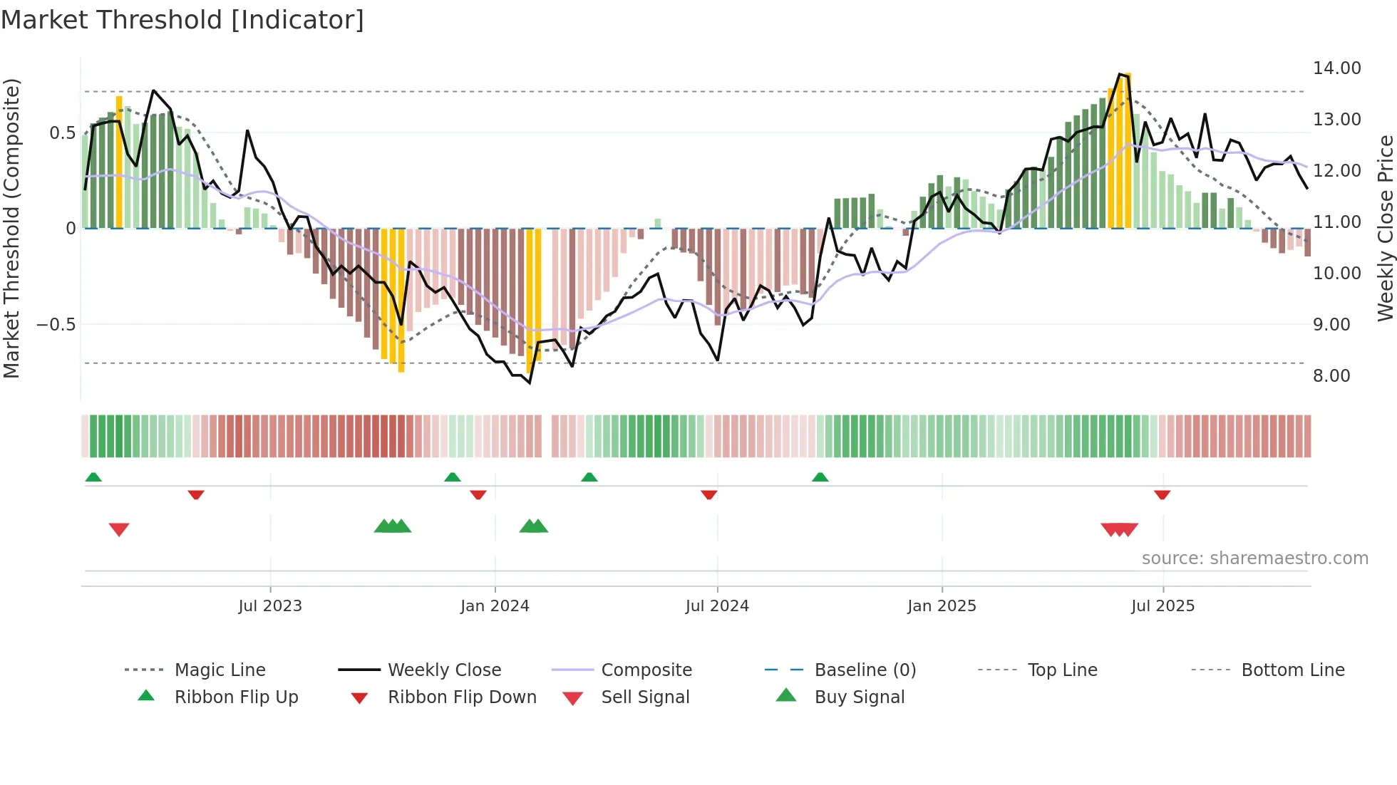 000729 weekly Market Threshold chart