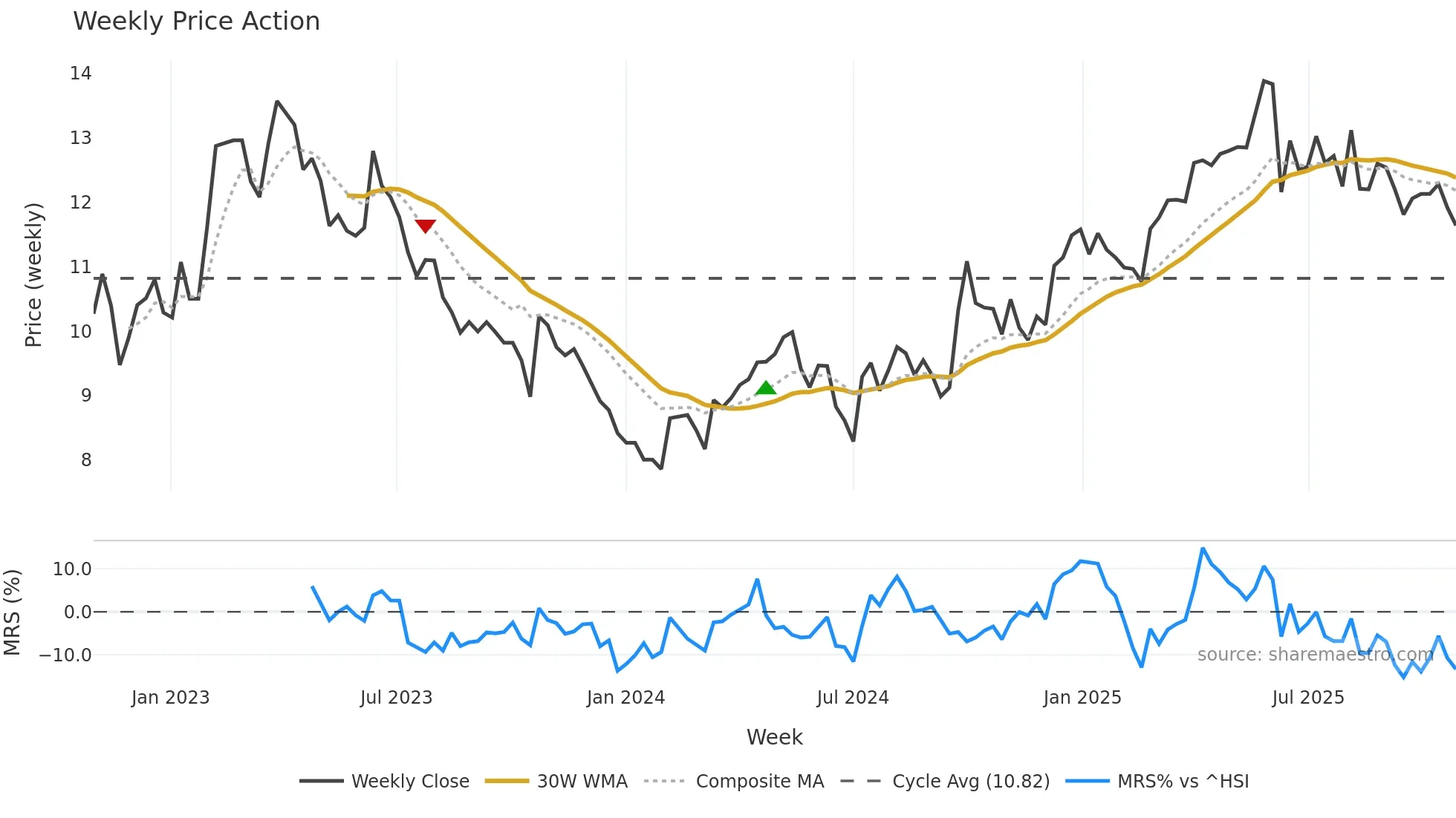 000729 weekly Price Action chart, closing 2025-10-27