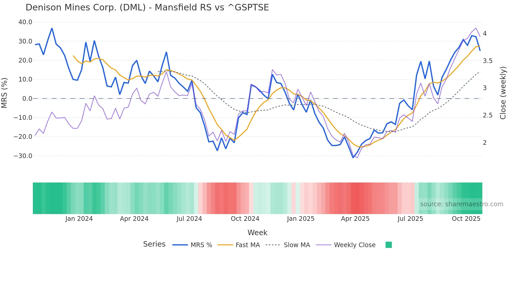 DML Mansfield Relative Strength chart