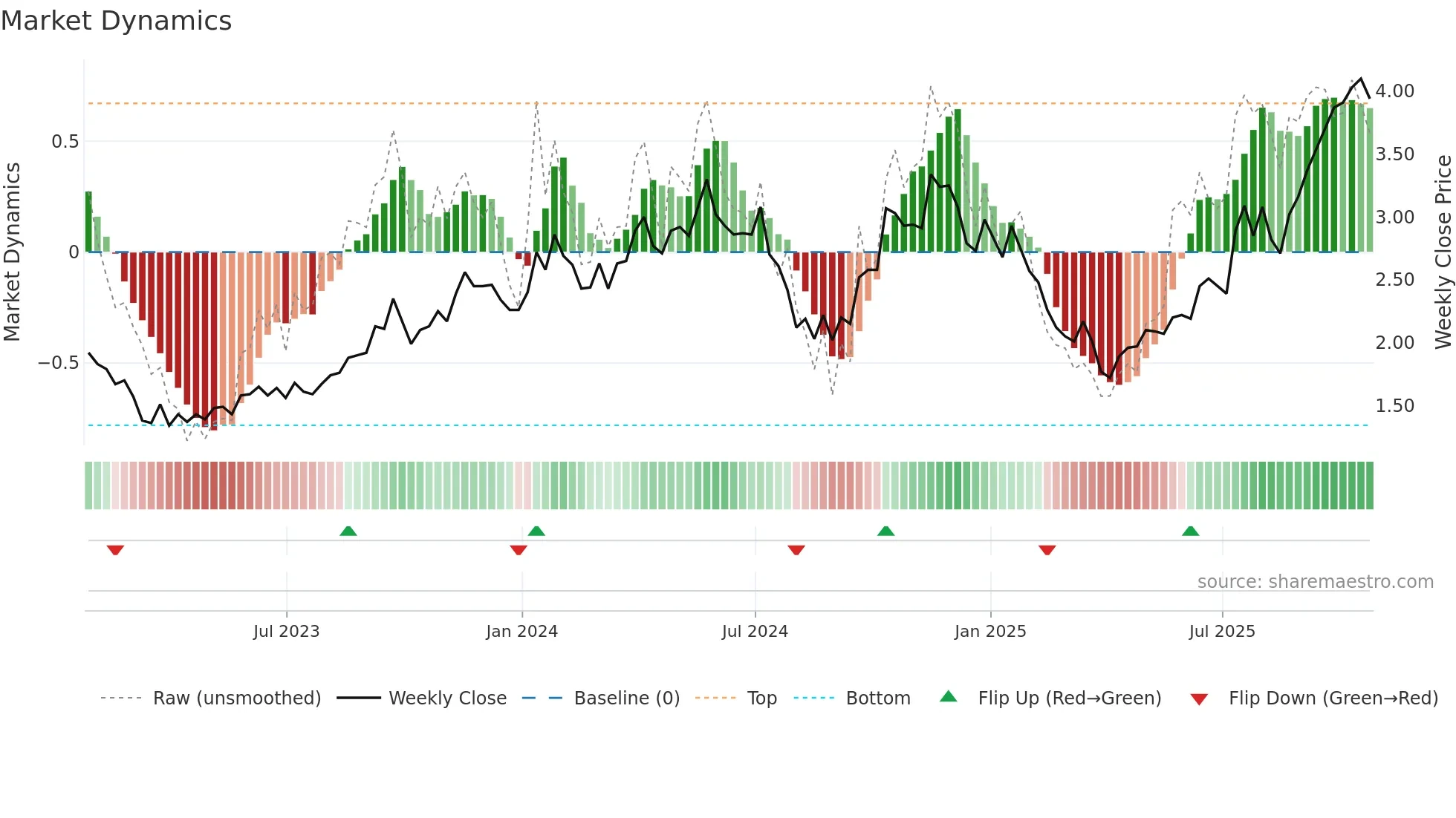 DML weekly Market Dynamics chart