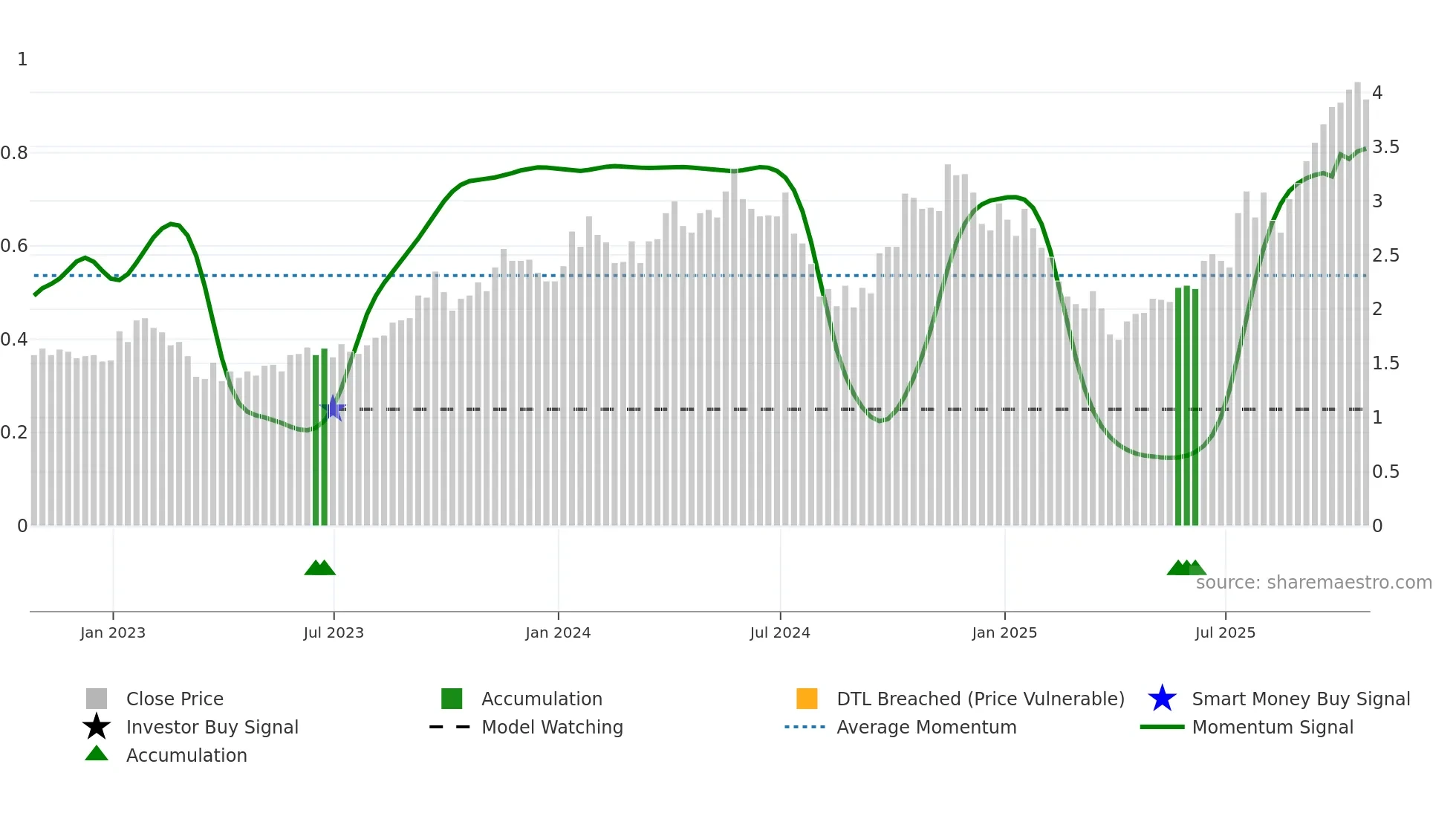 DML weekly Smart Money chart