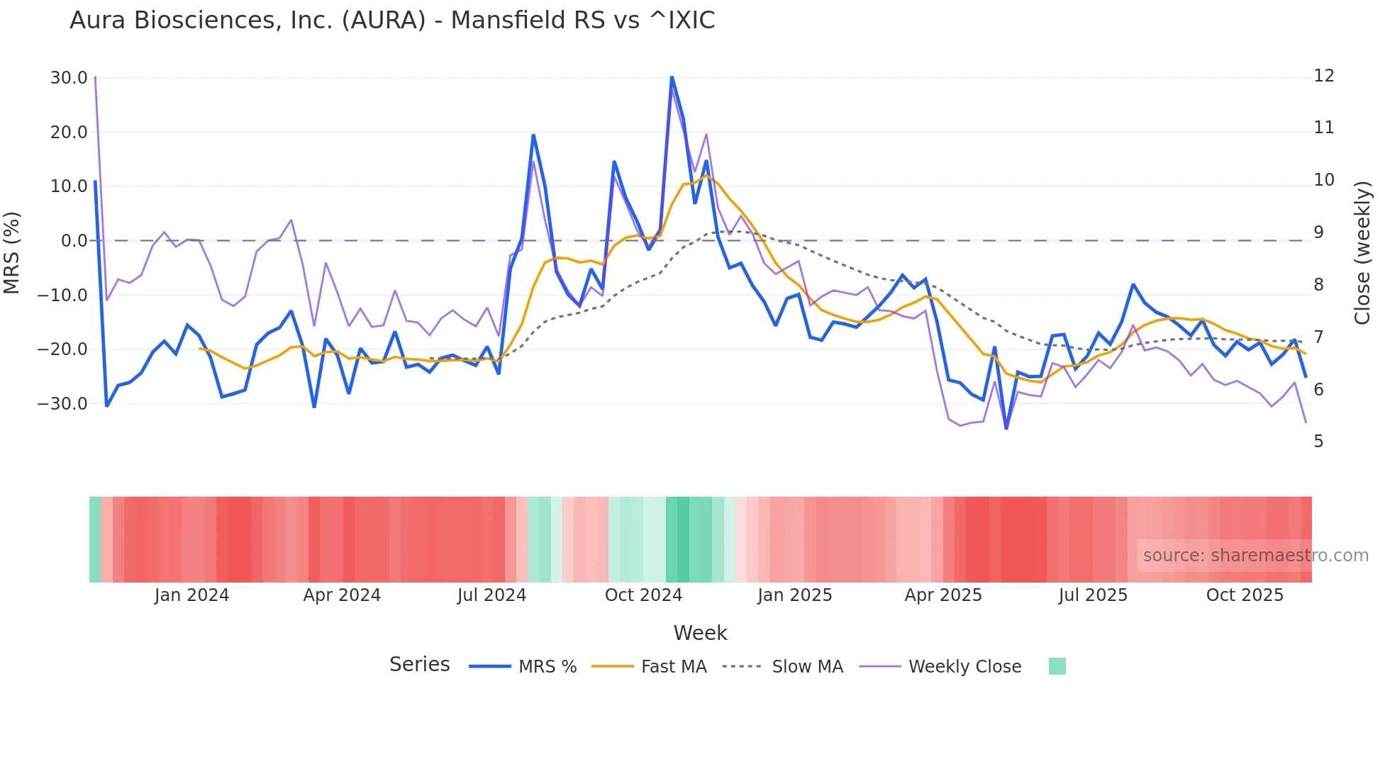 AURA Mansfield Relative Strength chart