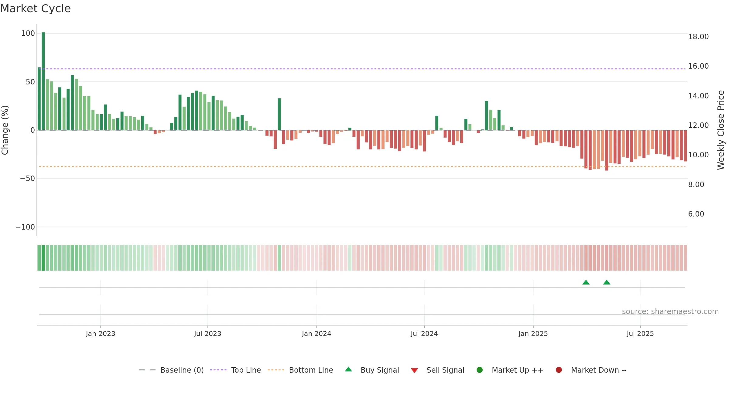 AURA weekly Market Cycle chart, closing 2025-09-15.